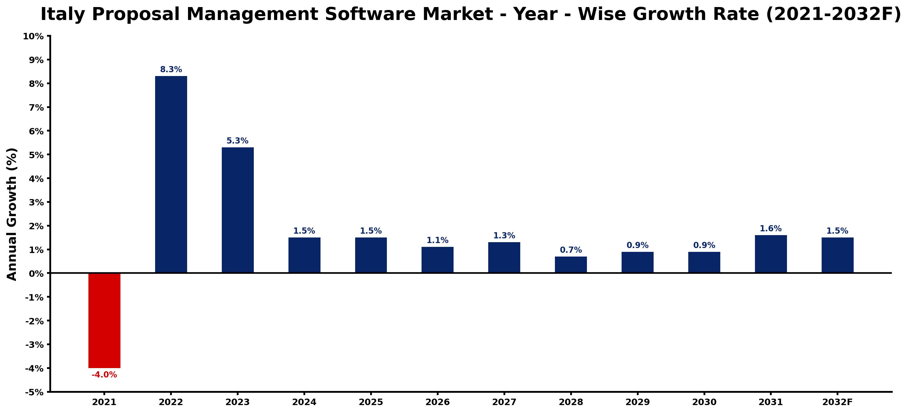 Italy Proposal Management Software Market Year-wise Growth Rate and Key Drivers