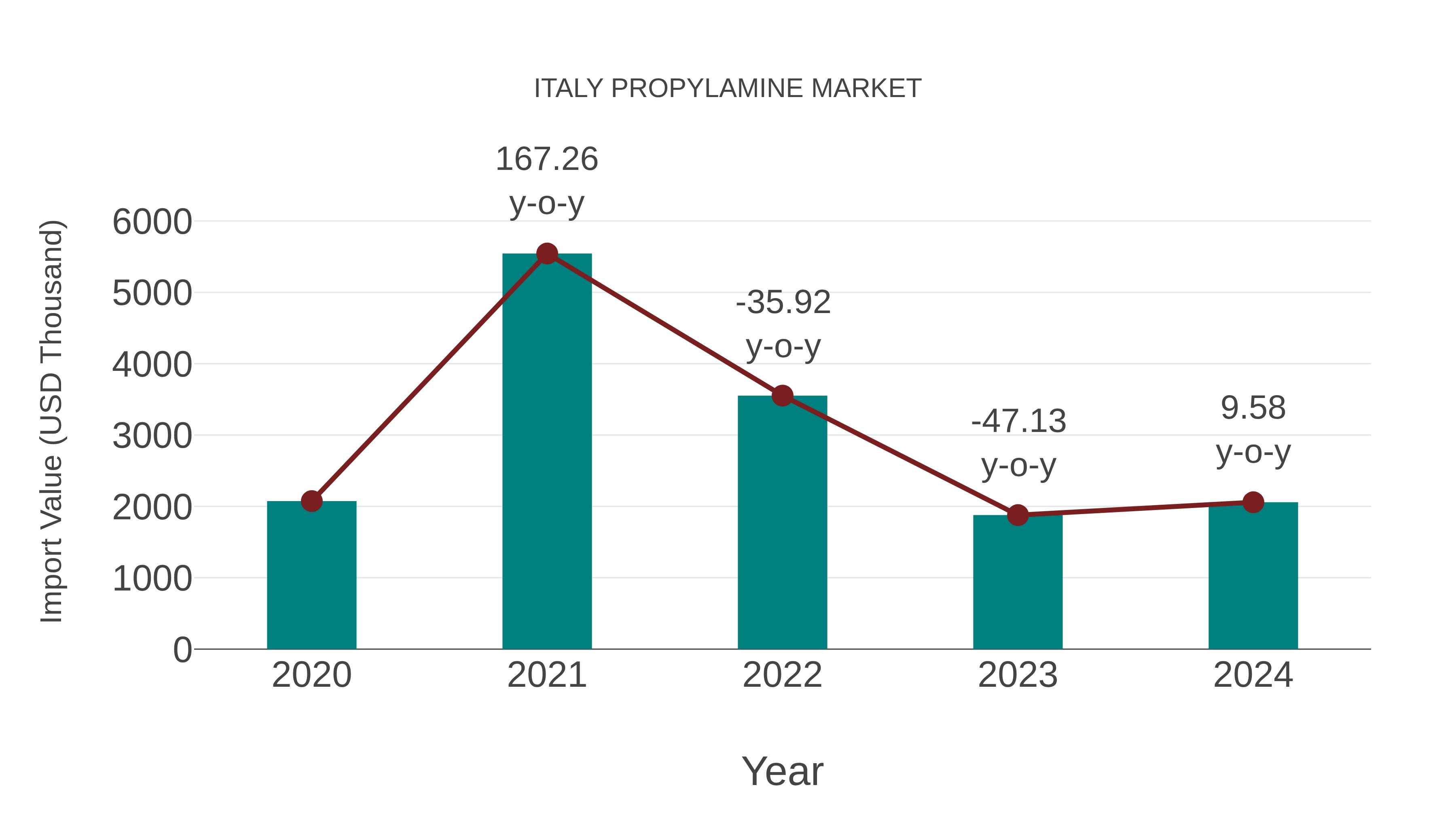  Italy Propylamine Market: Import Trend Analysis