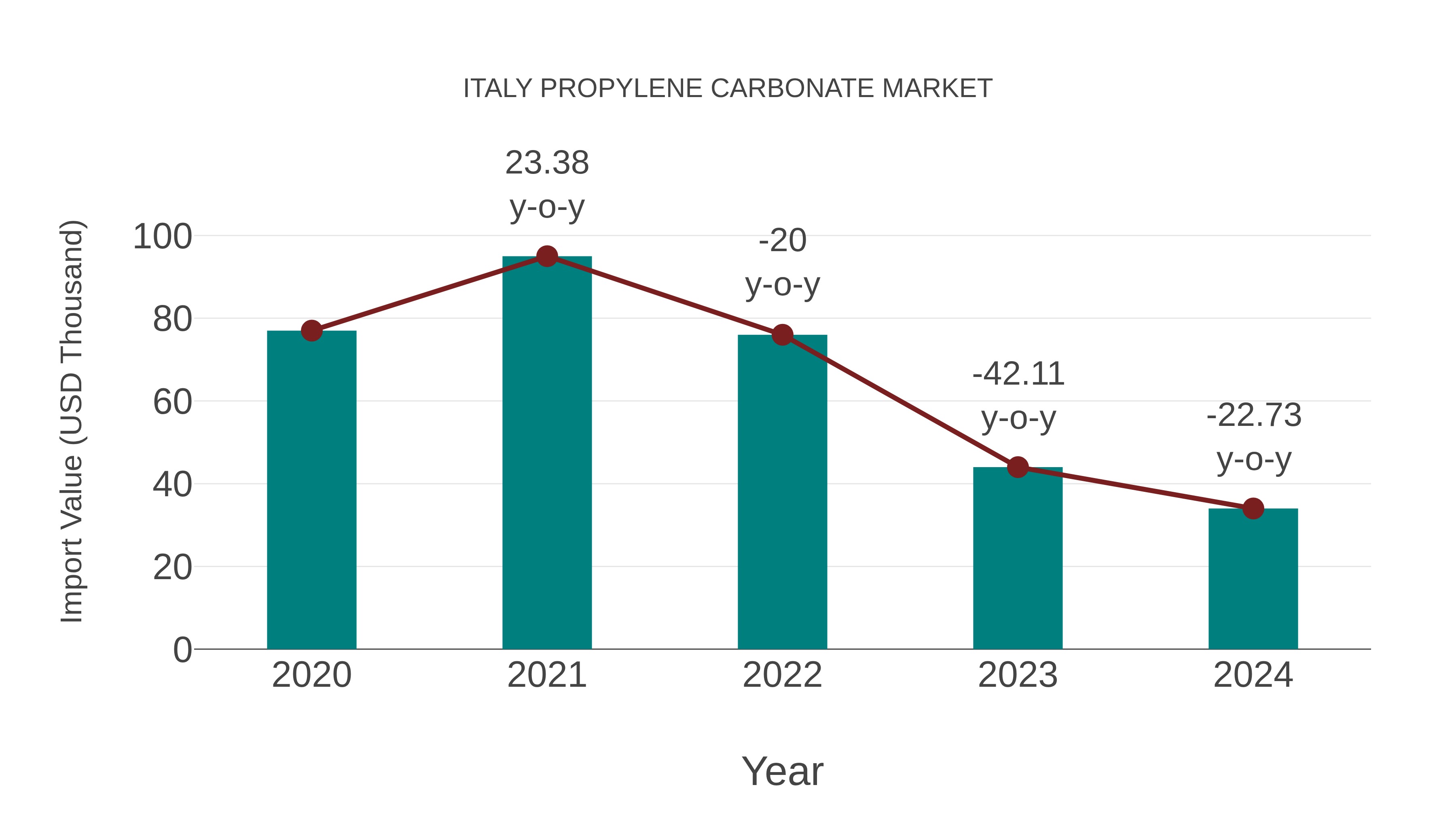  Italy Propylene Carbonate Market: Import Trend Analysis