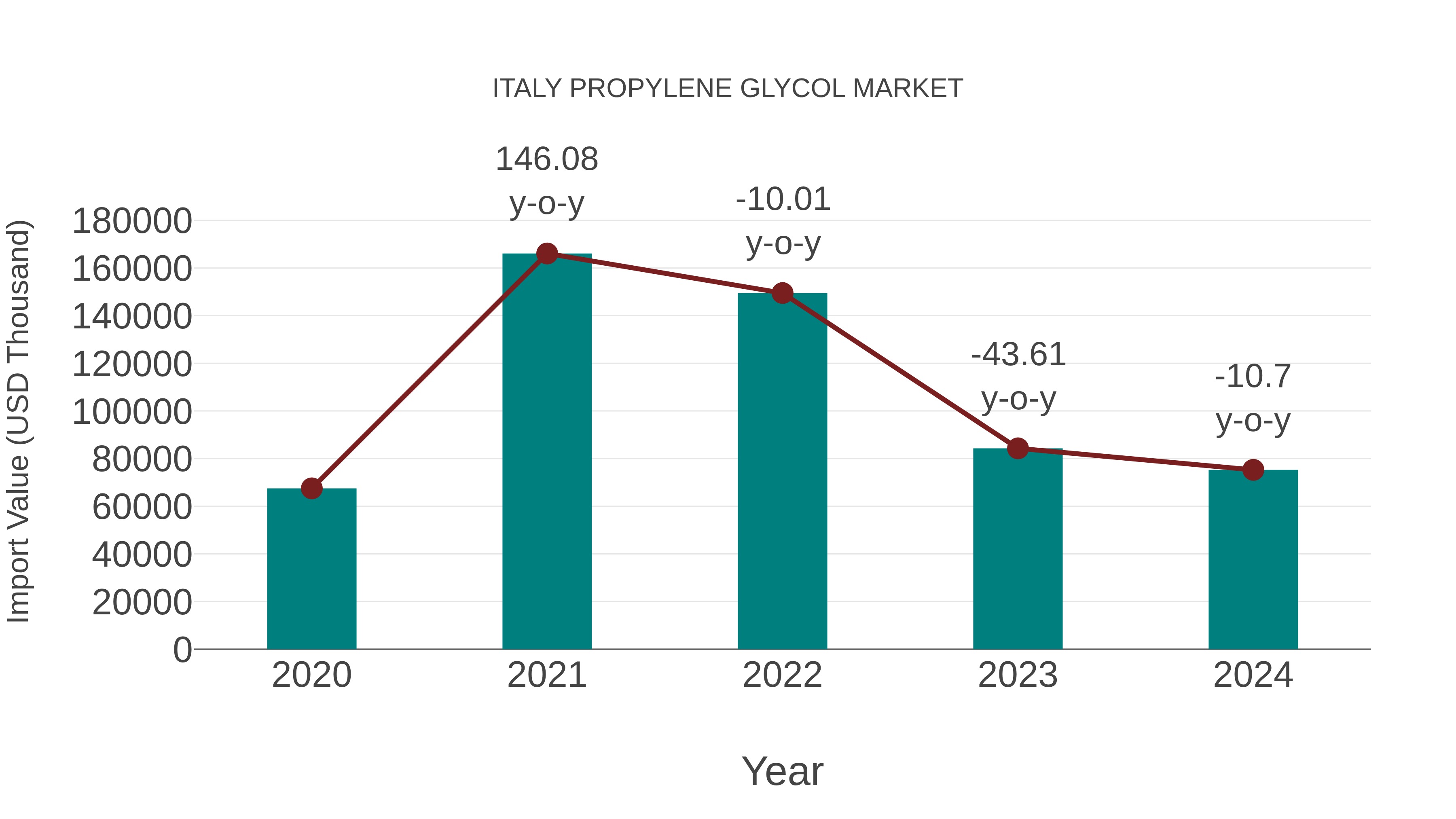 Italy Propylene Glycol Market: Import Trend Analysis