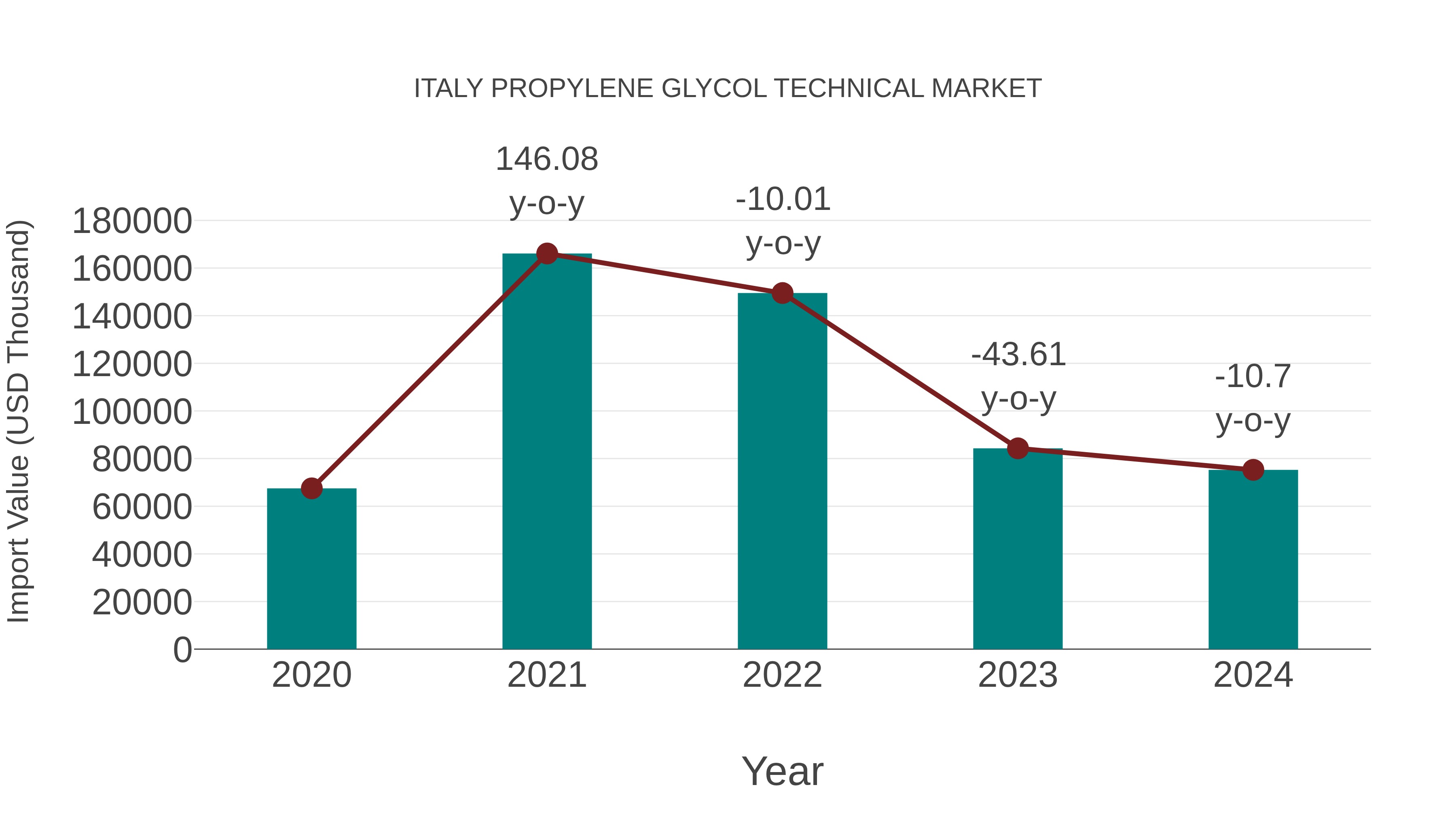  Italy Propylene Glycol Technical Market: Import Trend Analysis