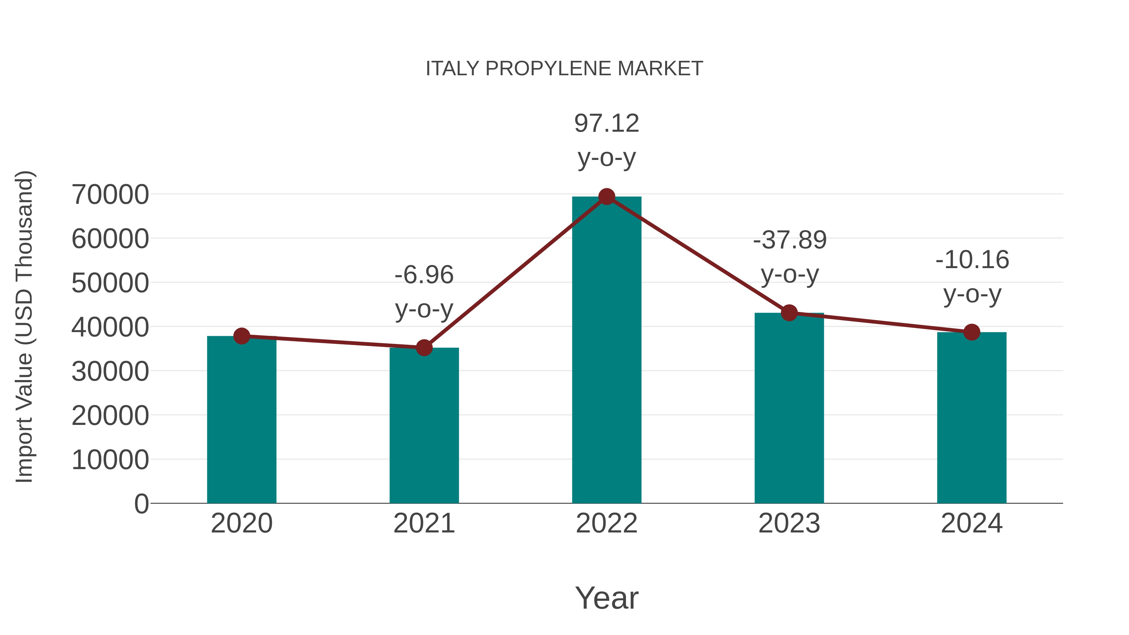 Italy Propylene Market: Import Trend Analysis