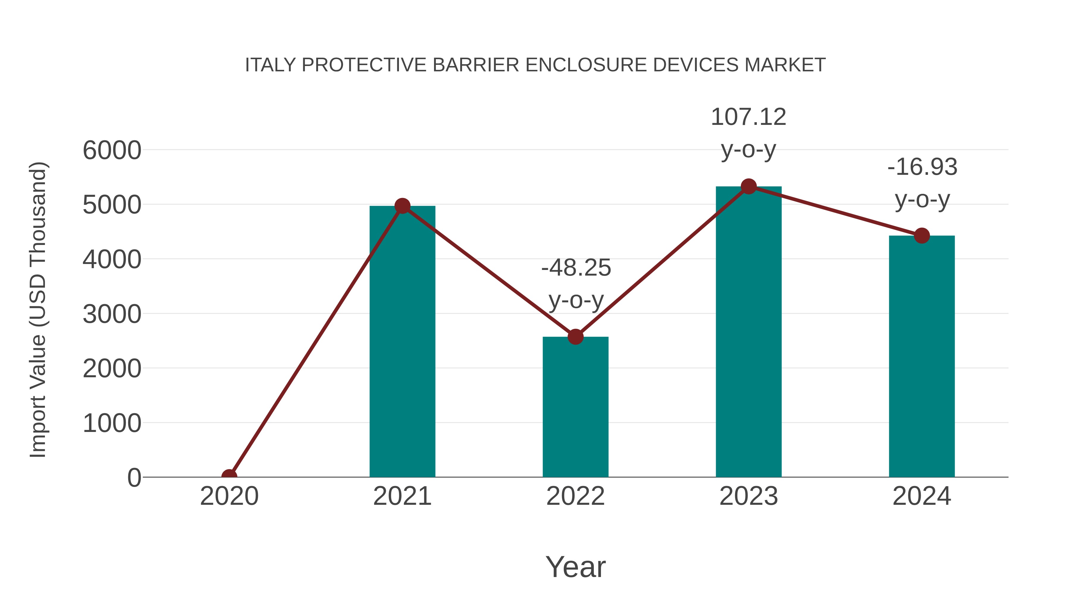 Italy Protective Barrier Enclosure Devices Market: Import Trend Analysis