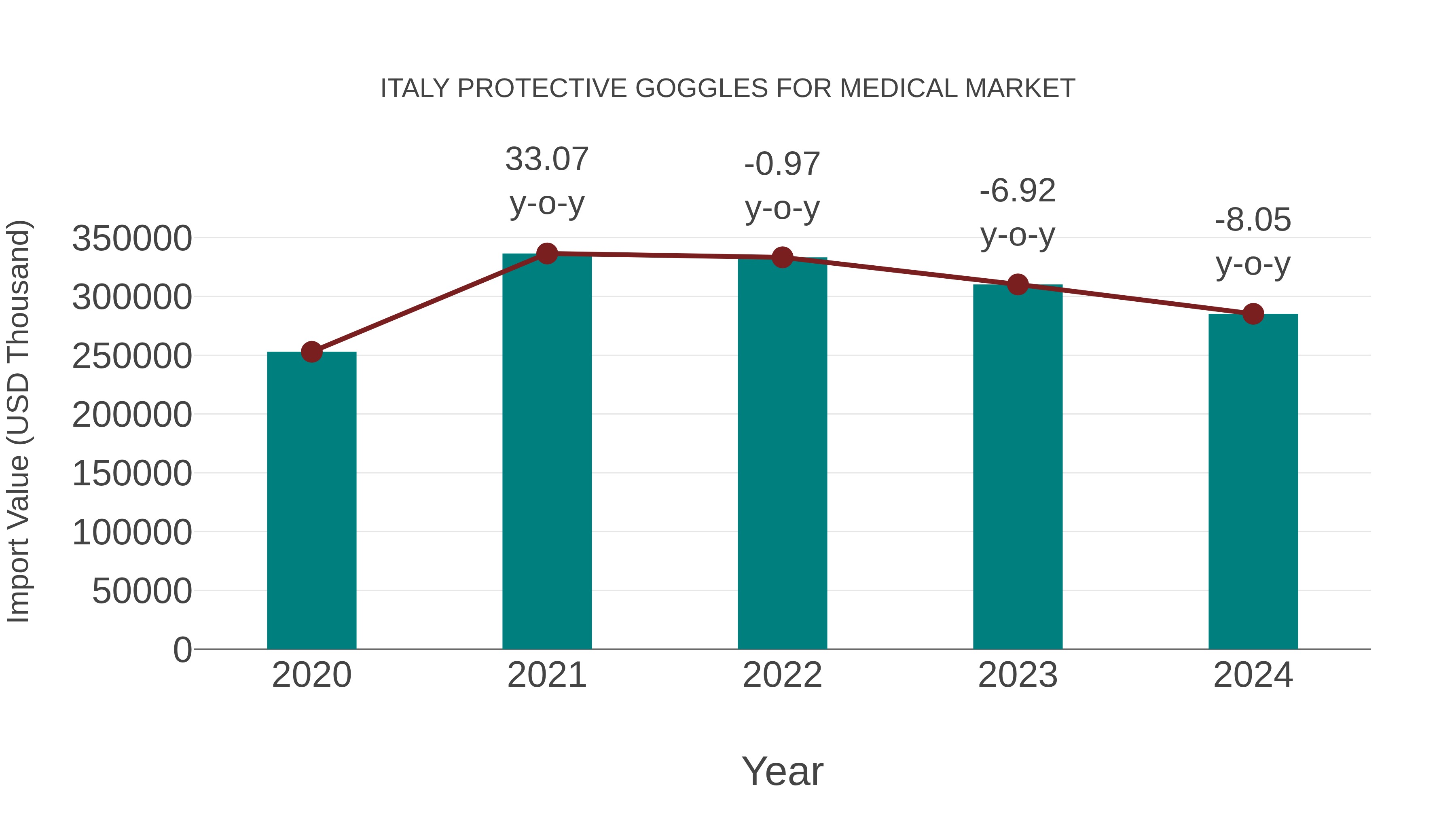  Italy Protective Goggles for Medical Market: Import Trend Analysis