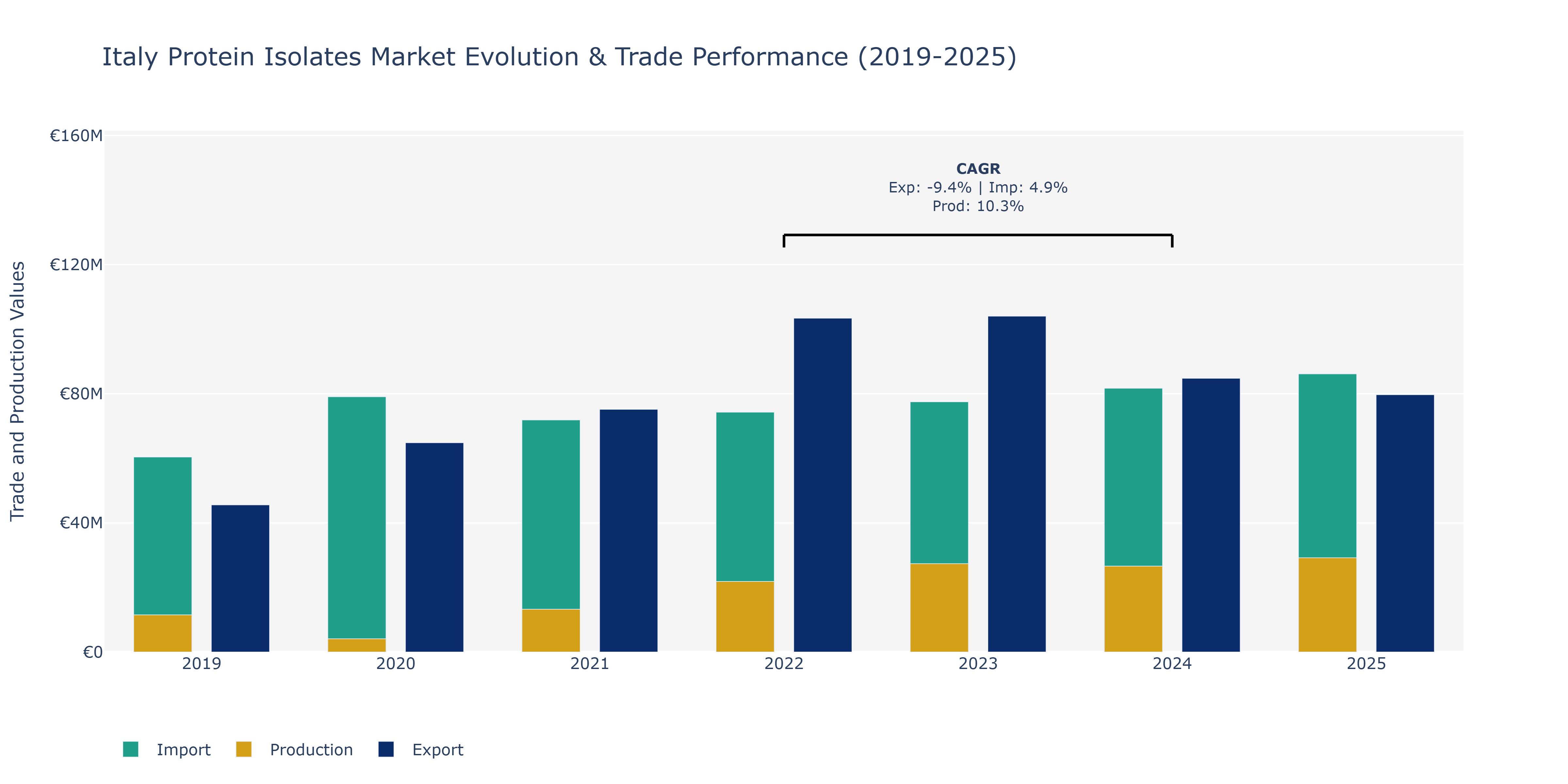 Italy Protein Isolates Market: Production & Trade Performance (2019-2025)