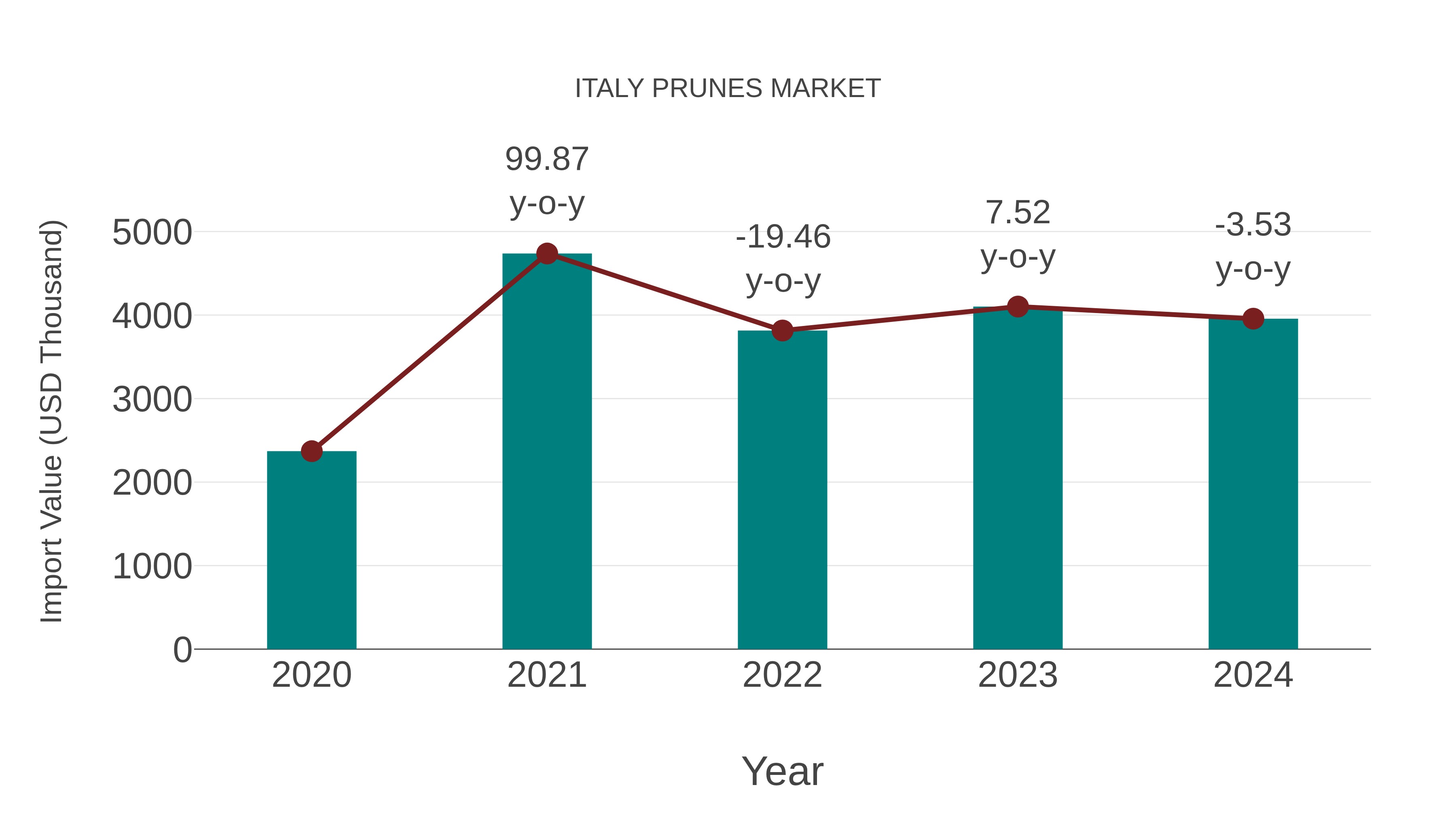  Italy Prunes Market: Import Trend Analysis