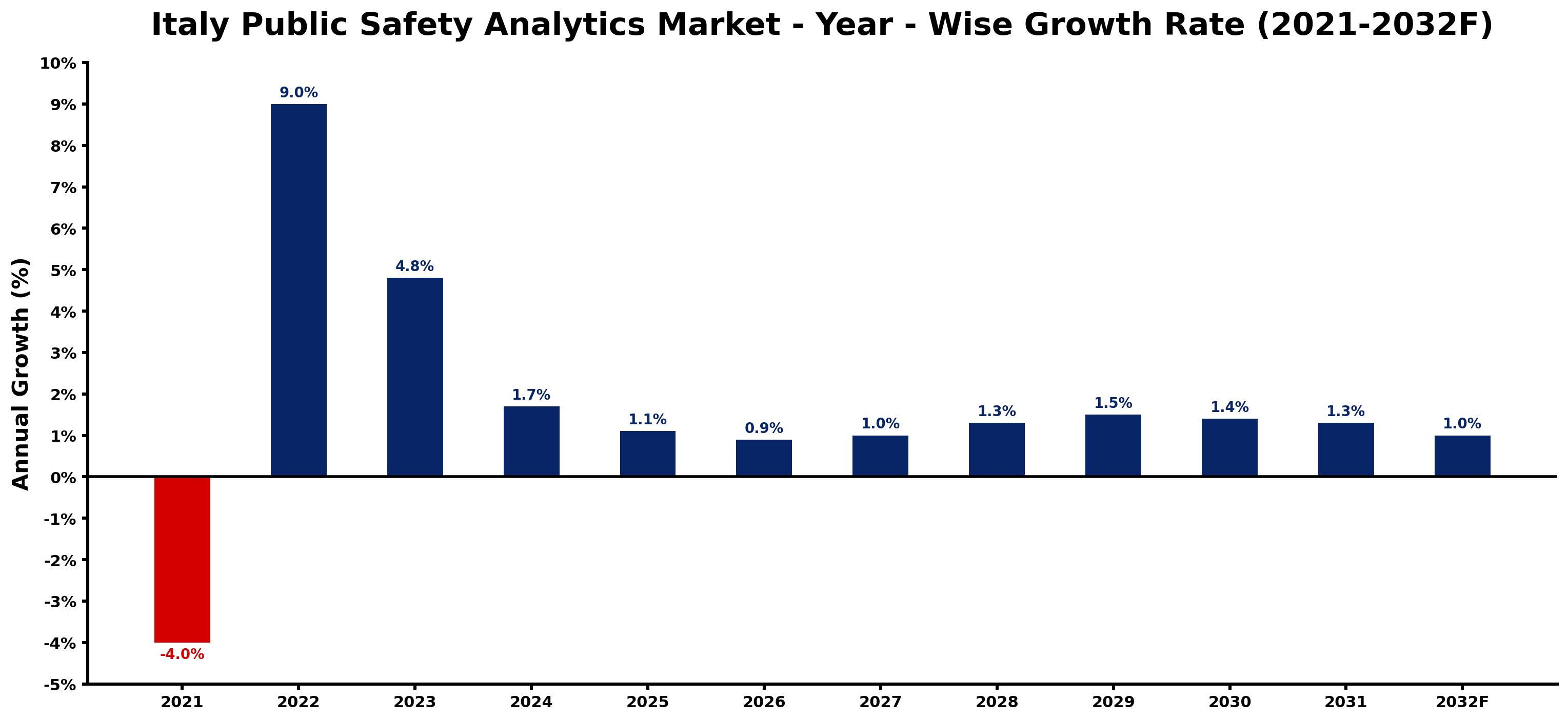 Italy Public Safety Analytics Market Year-wise Growth Rate and Key Drivers