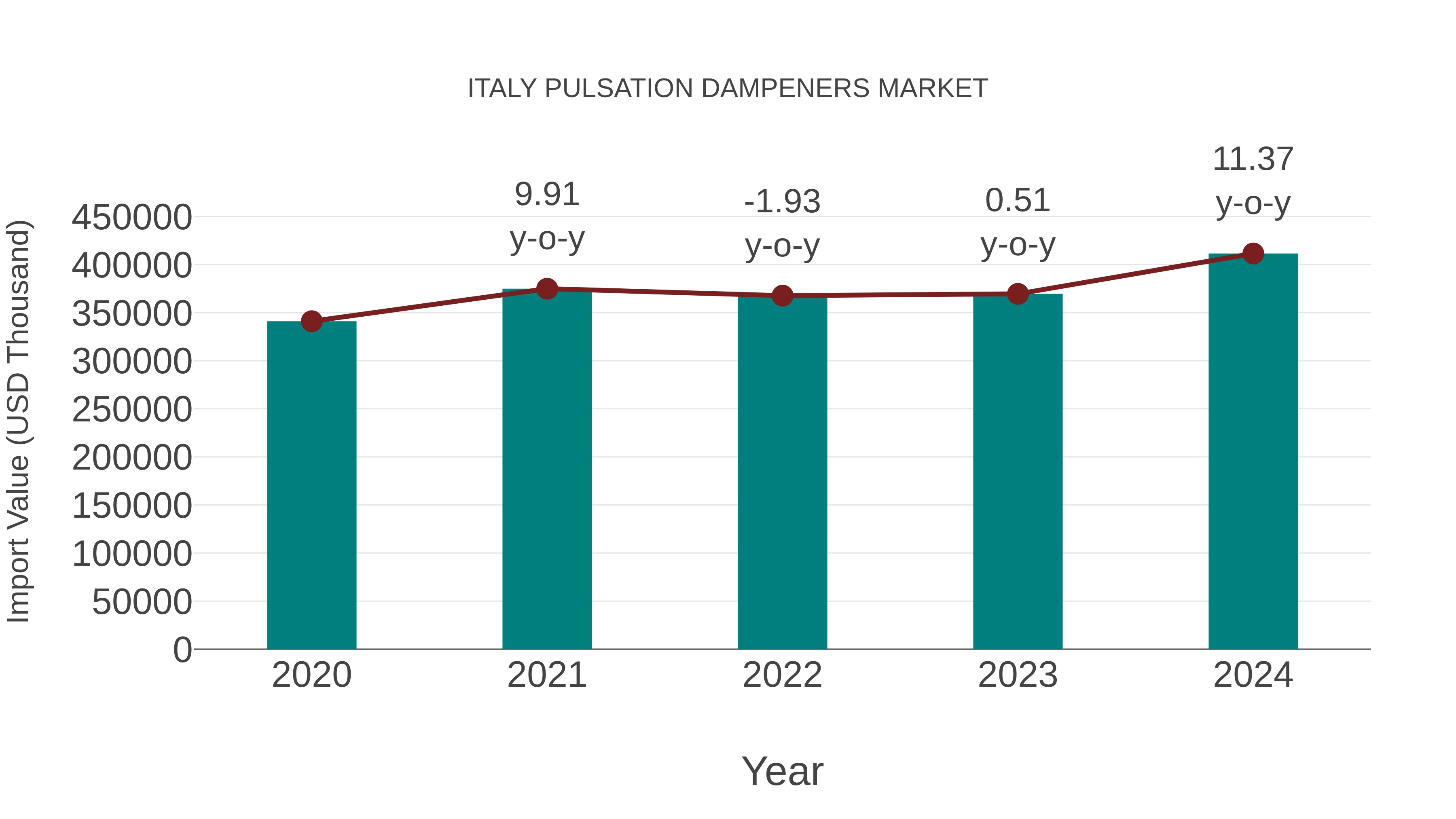  Italy Pulsation Dampeners Market: Import Trend Analysis