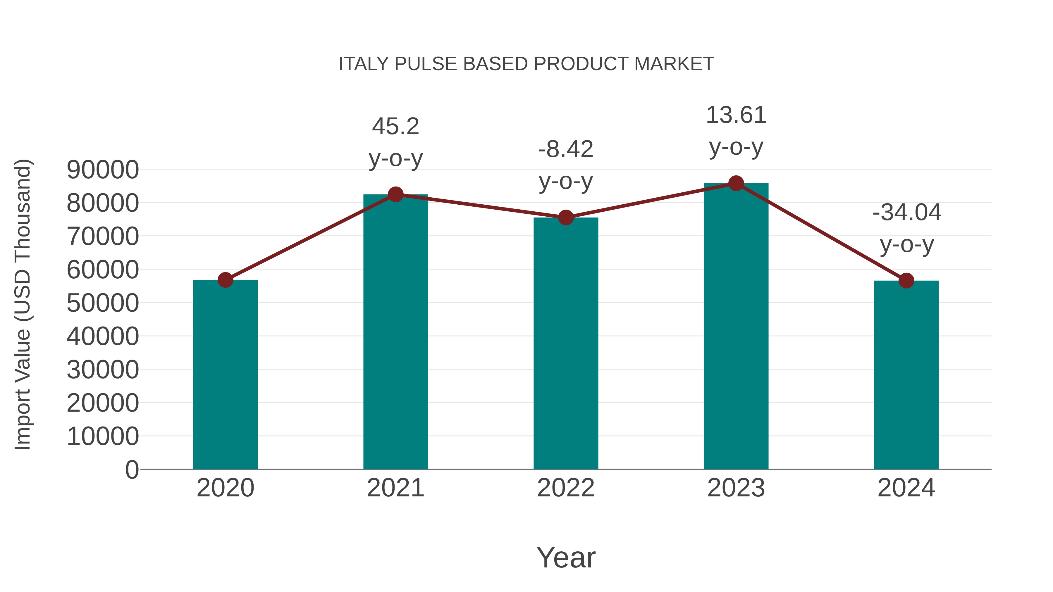  Italy Pulse Based Product Market: Import Trend Analysis