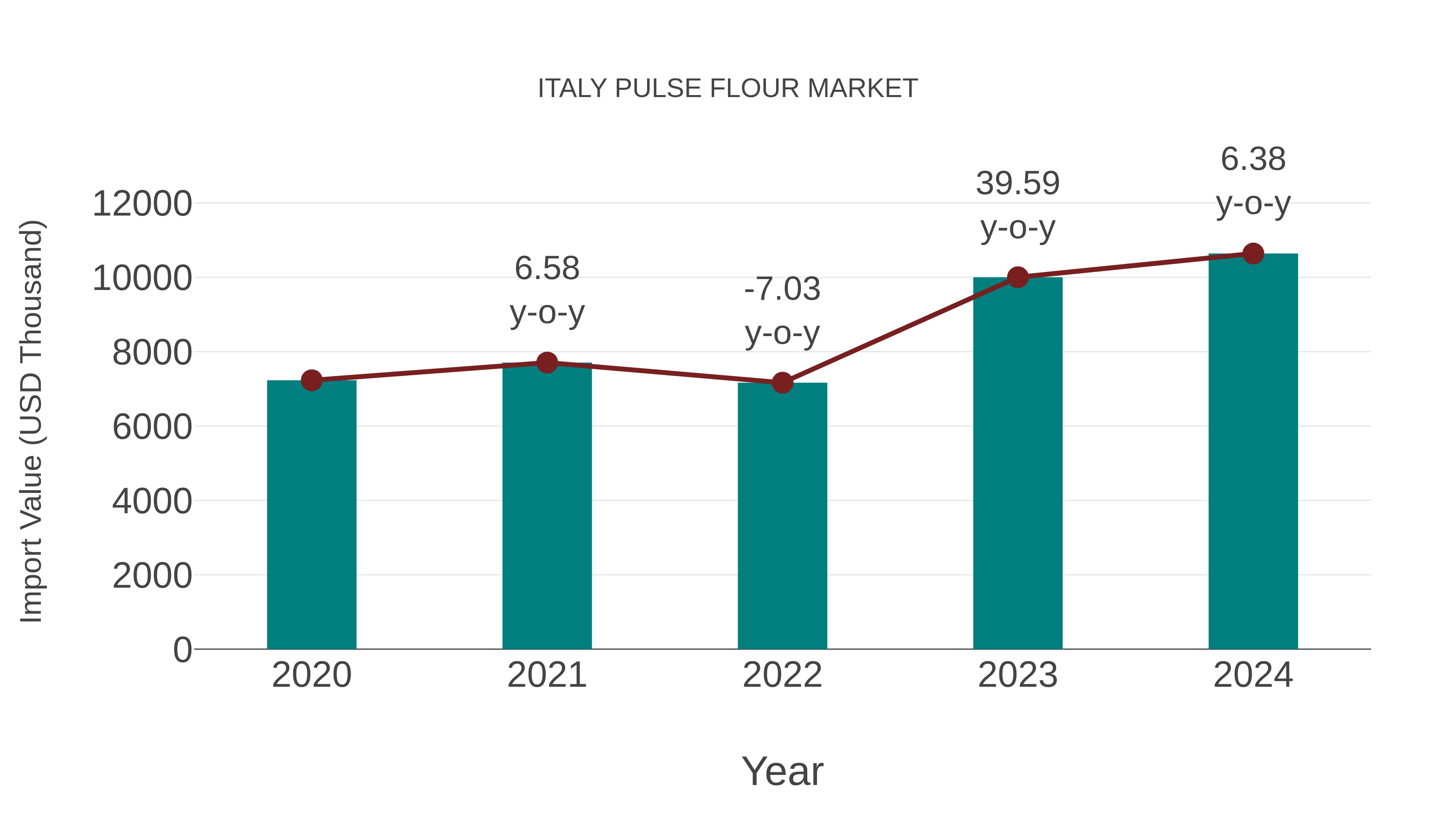 Italy Pulse Flour Market: Import Trend Analysis