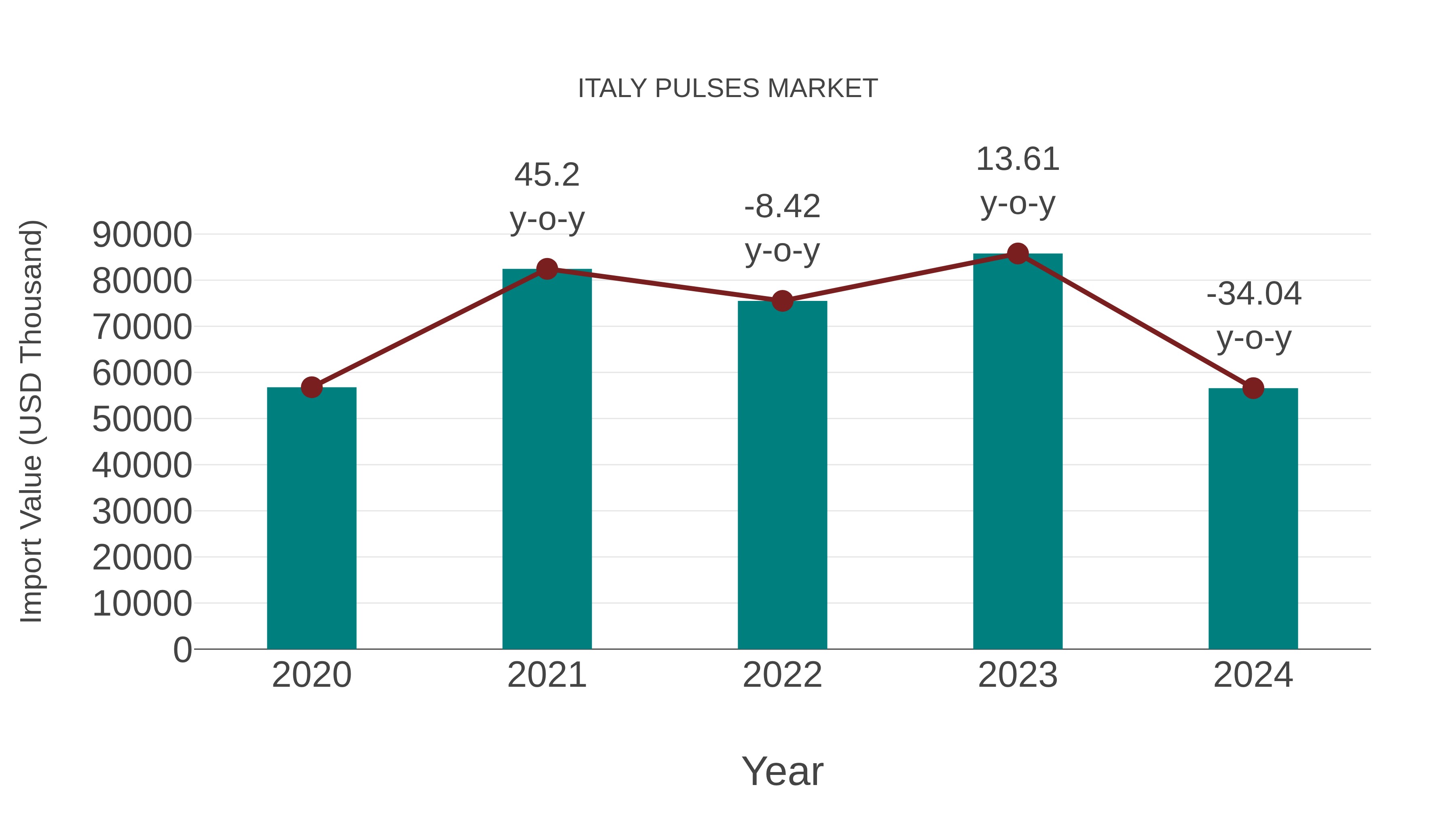 Italy Pulses Market: Import Trend Analysis