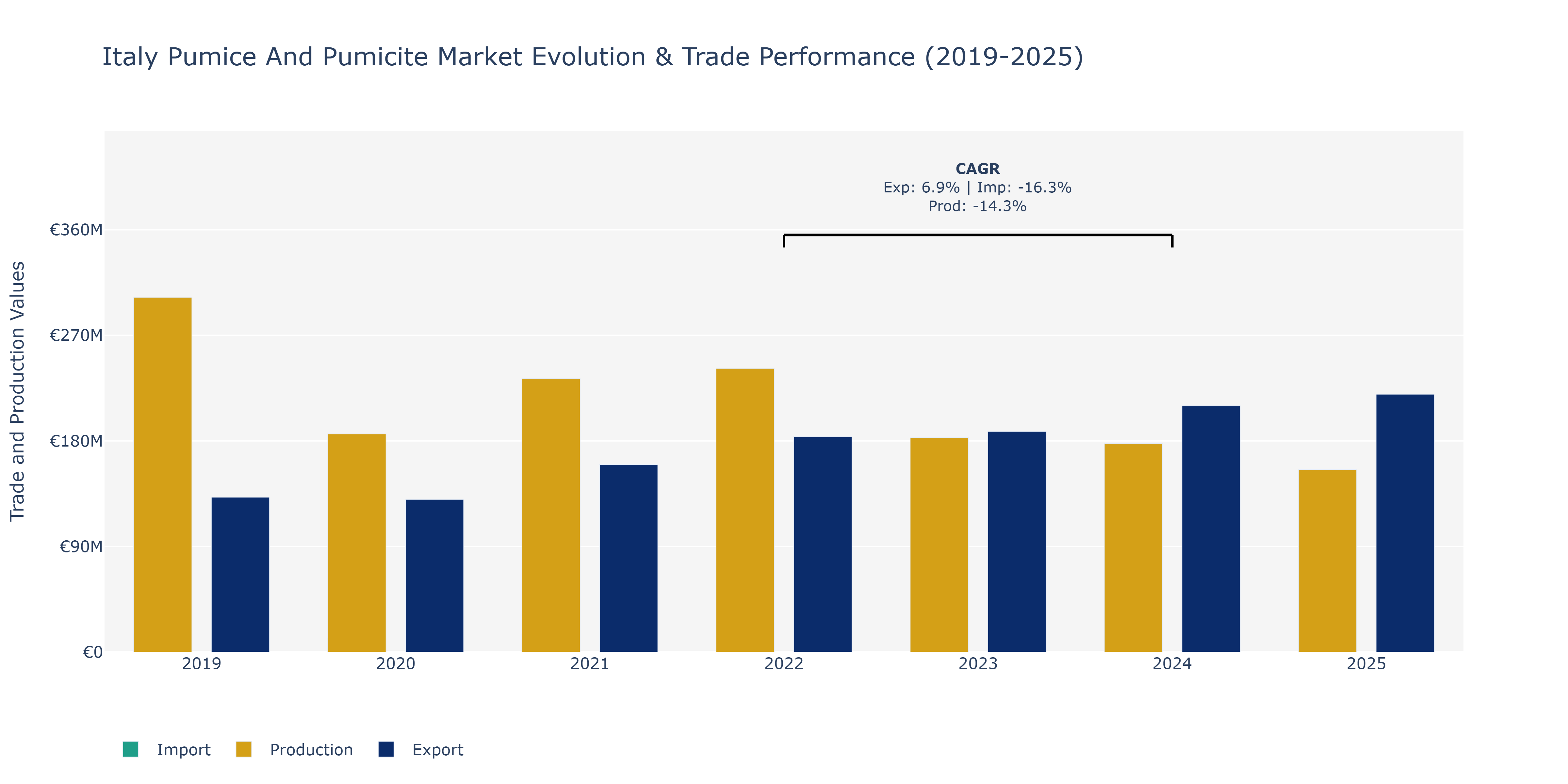 Italy Pumice And Pumicite Market: Production & Trade Performance (2019-2025)
