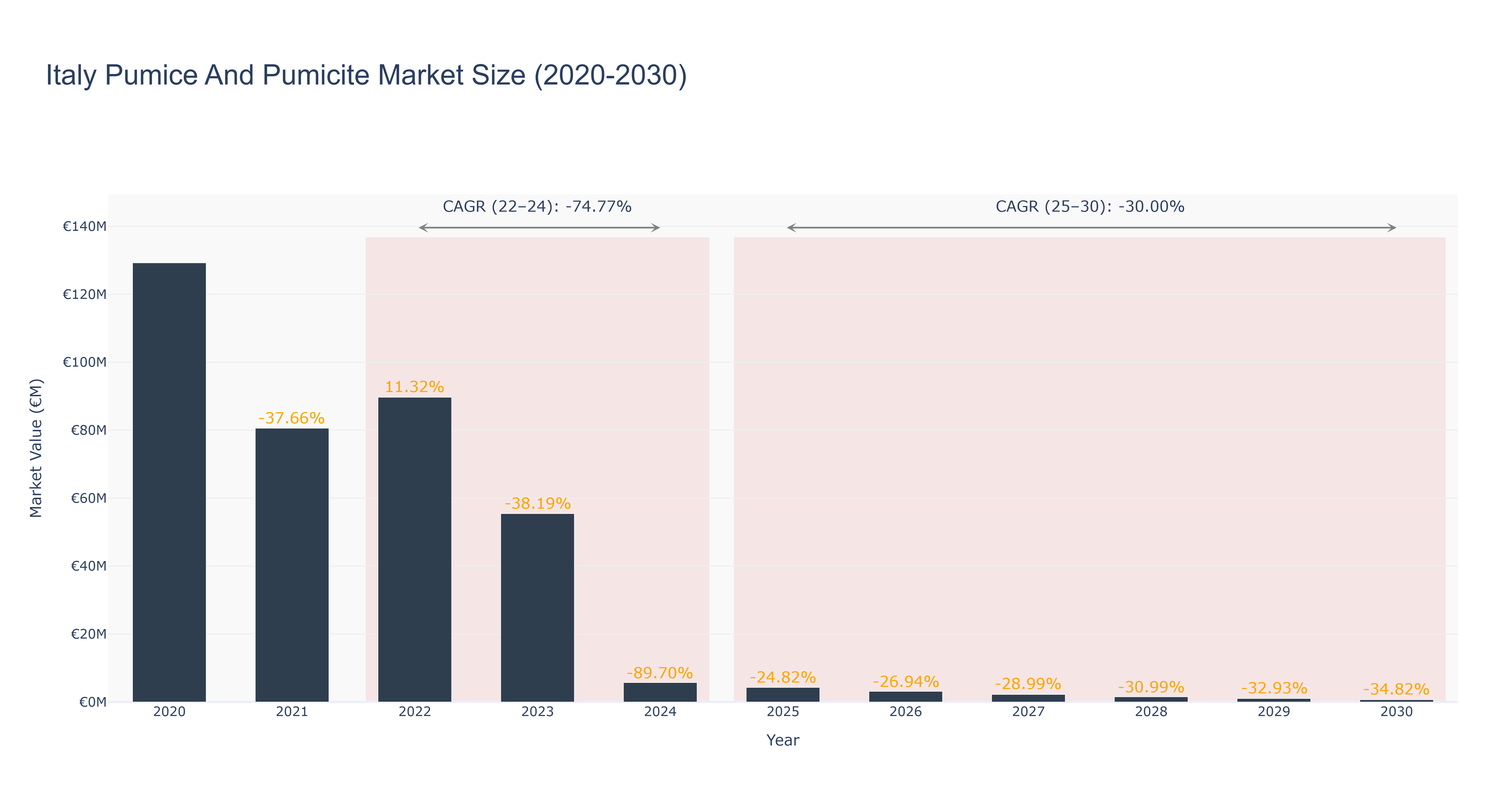 Italy Pumice And Pumicite Market Size (2020-2030)