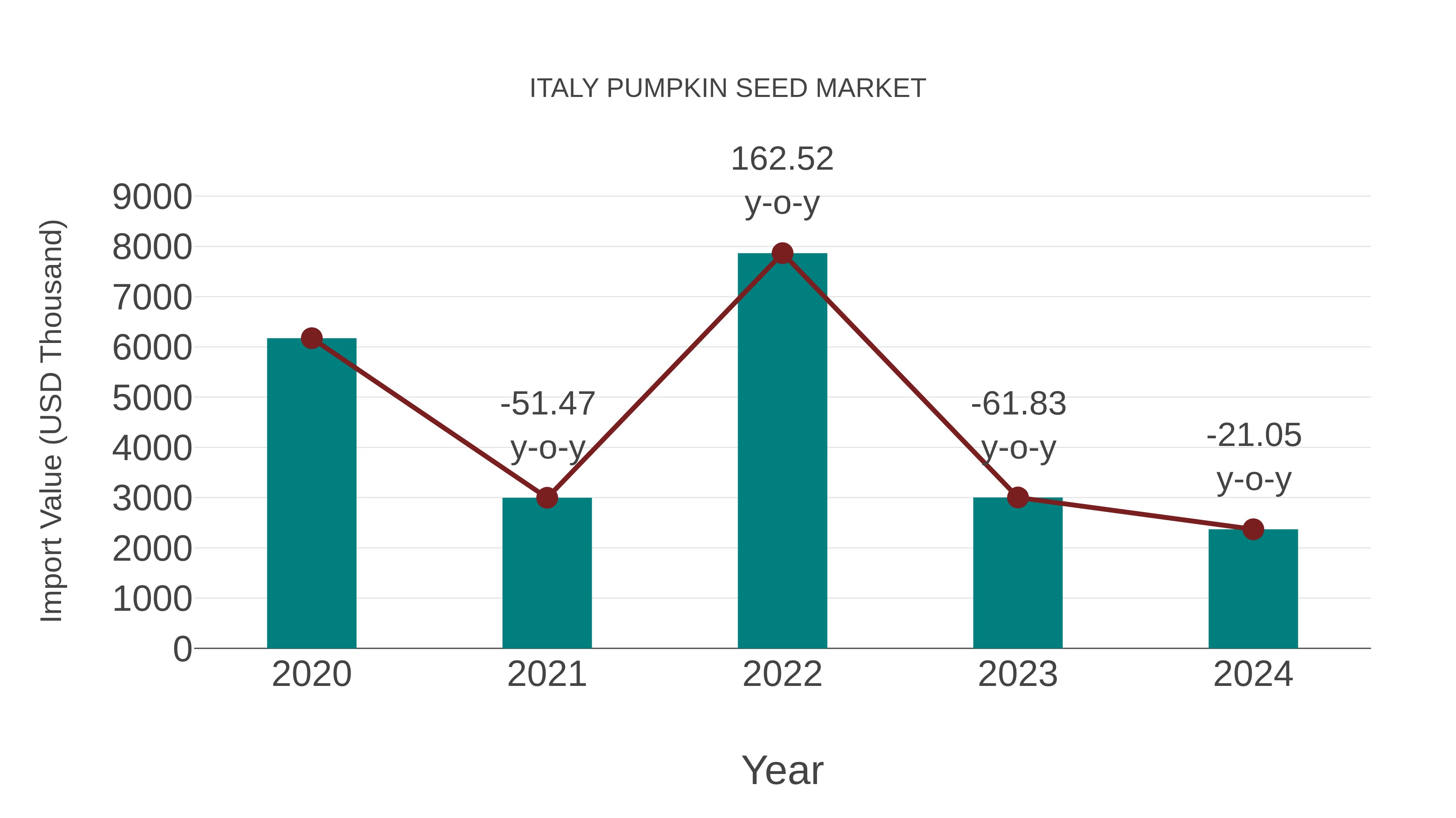  Italy Pumpkin Seed Market: Import Trend Analysis