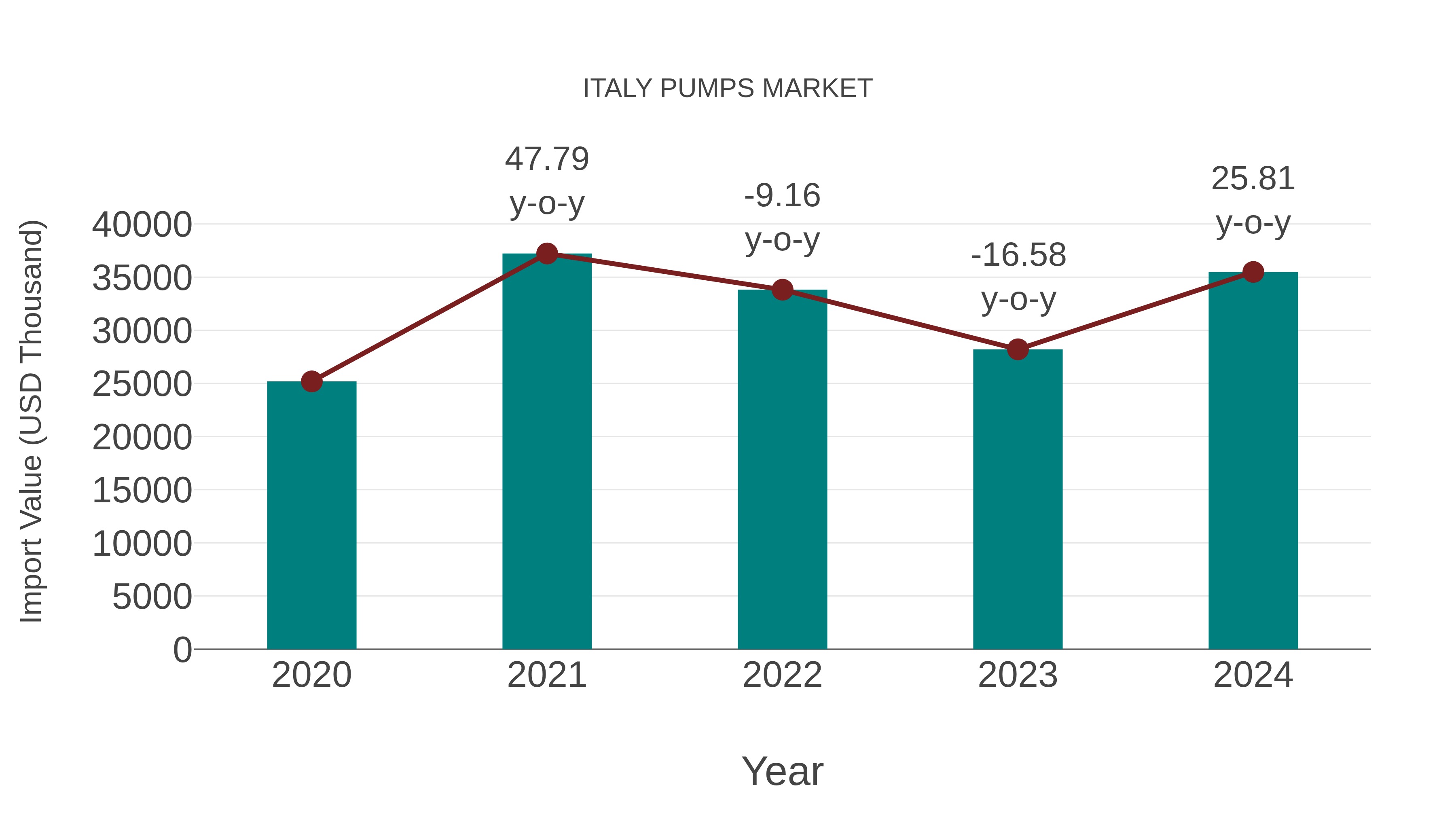  Italy Pumps Market: Import Trend Analysis