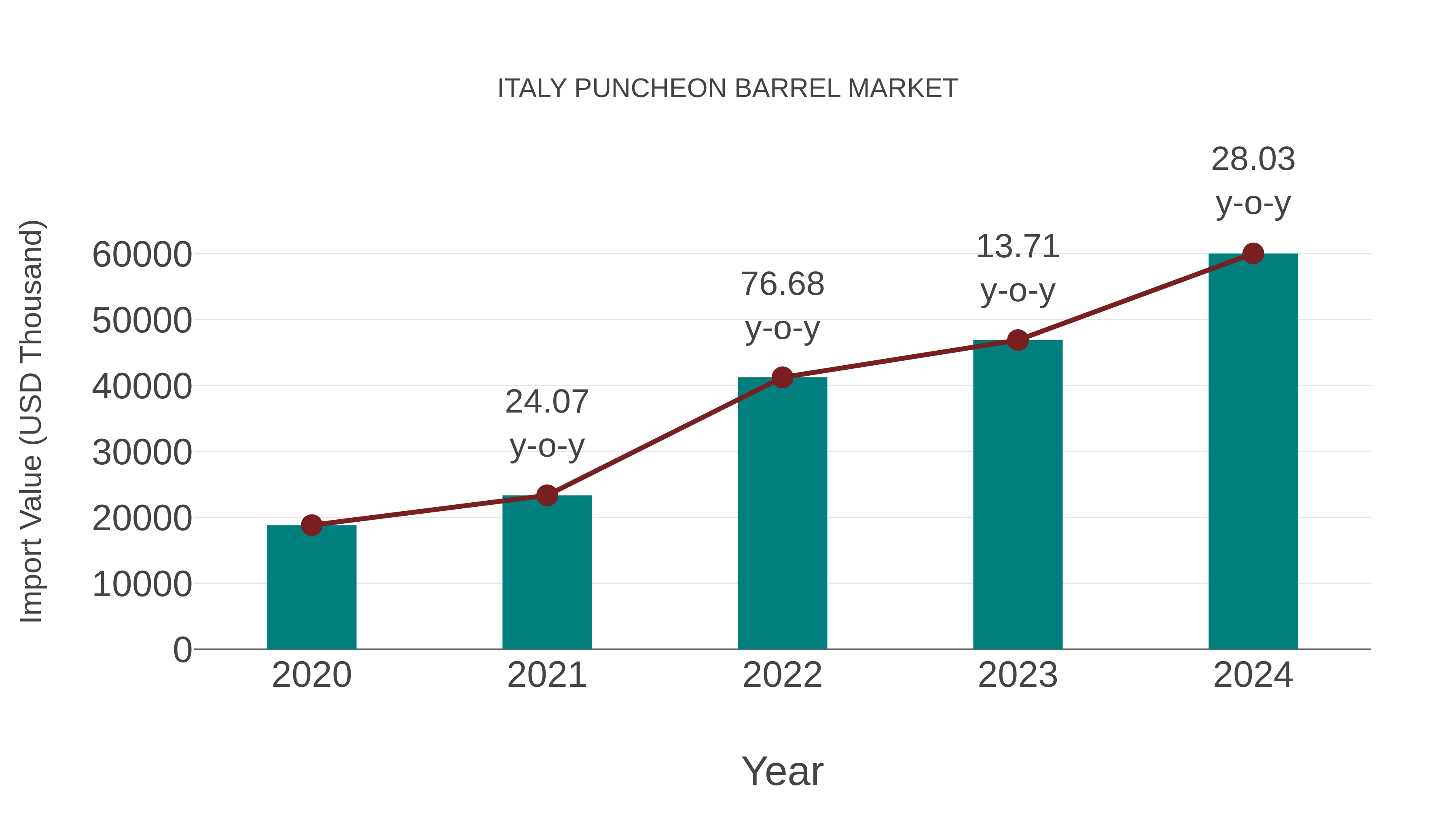  Italy Puncheon Barrel Market: Import Trend Analysis