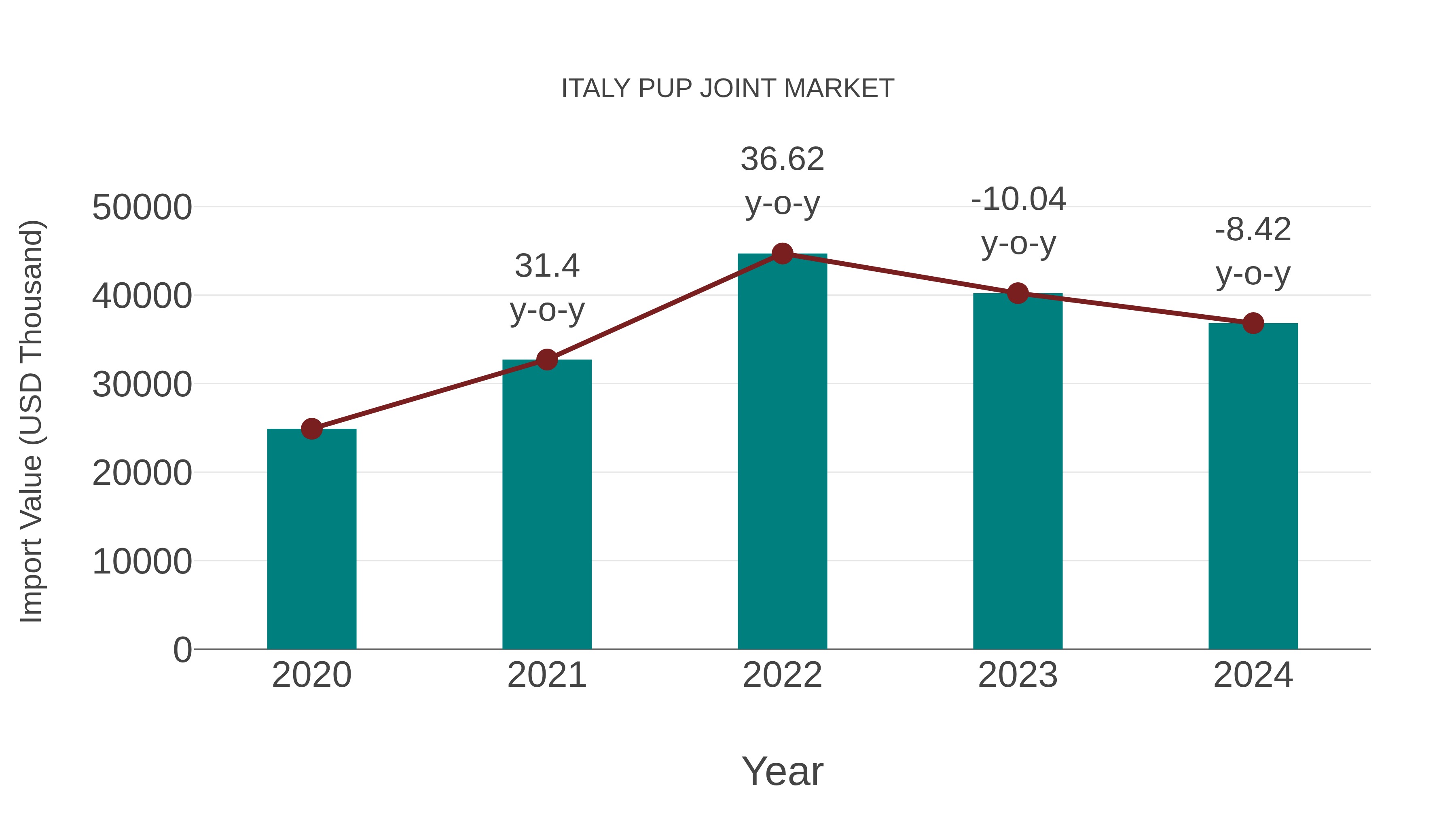  Italy Pup Joint Market: Import Trend Analysis