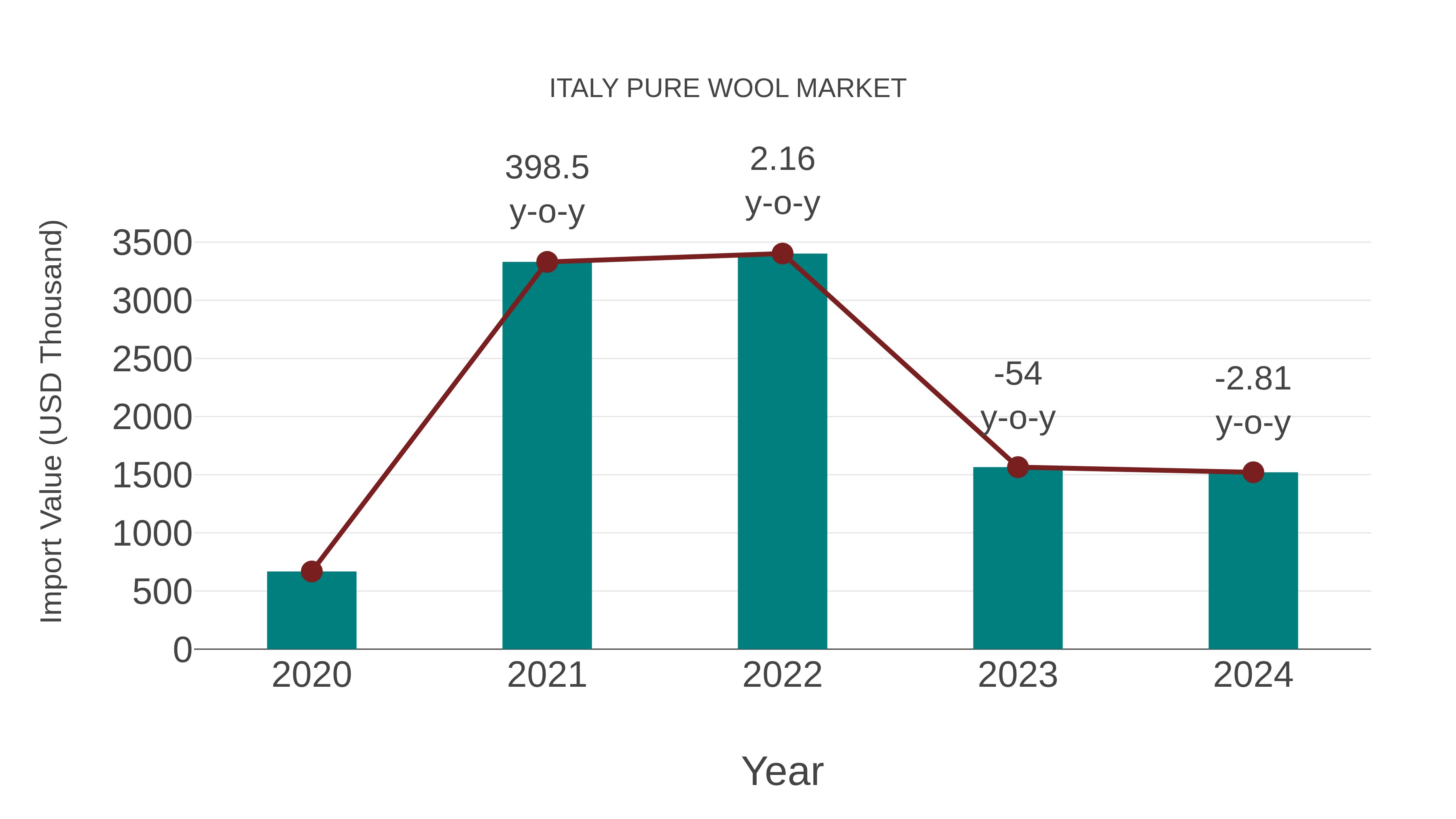 Italy Pure Wool Market: Import Trend Analysis
