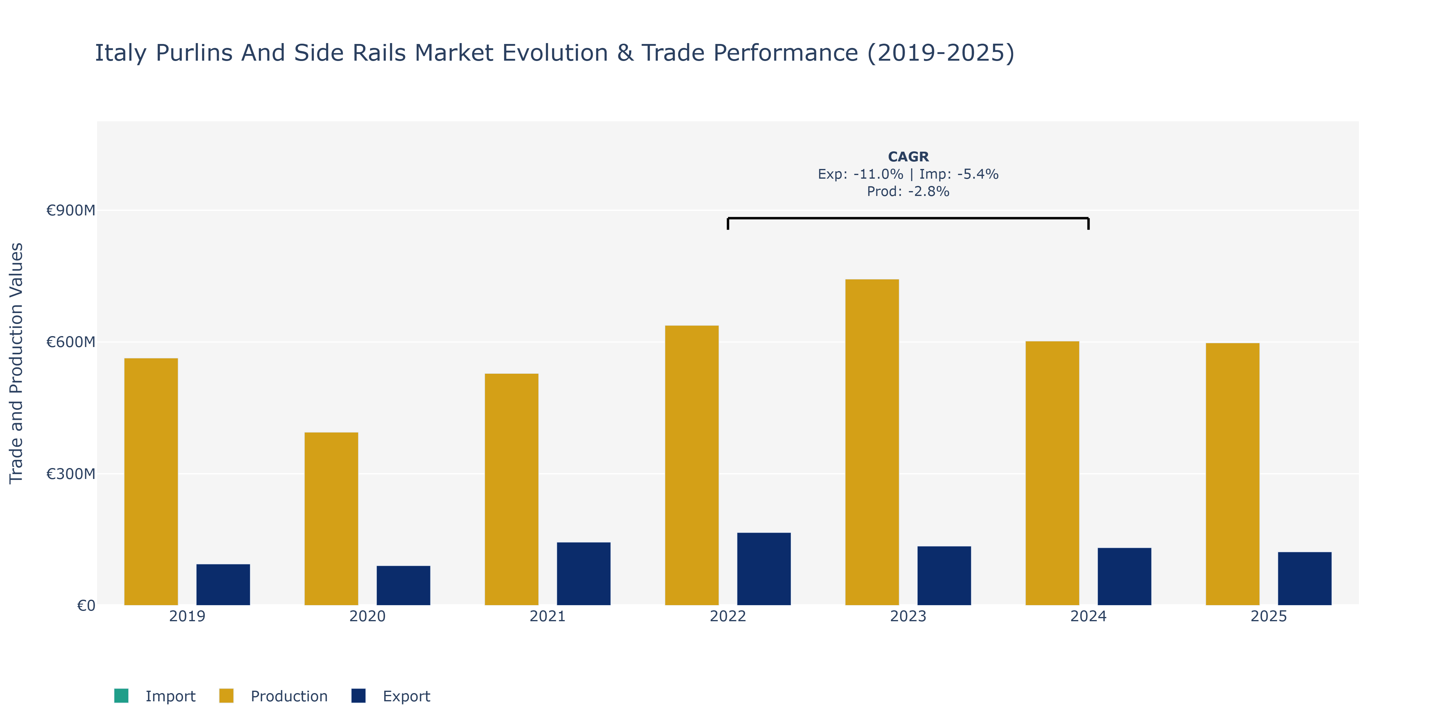 Italy Purlins And Side Rails Market: Production & Trade Performance (2019-2025)