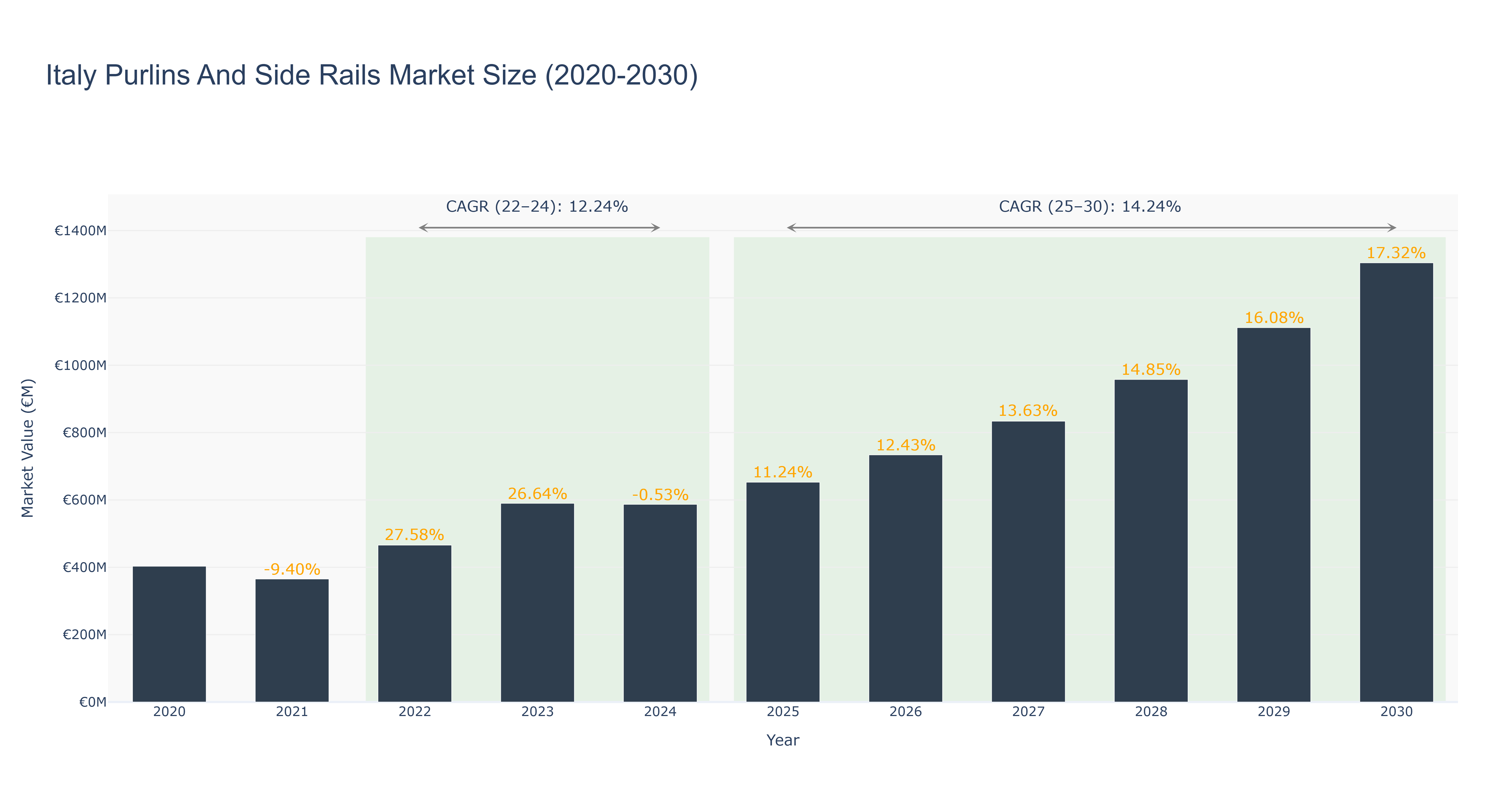 Italy Purlins And Side Rails Market Size (2020-2030)