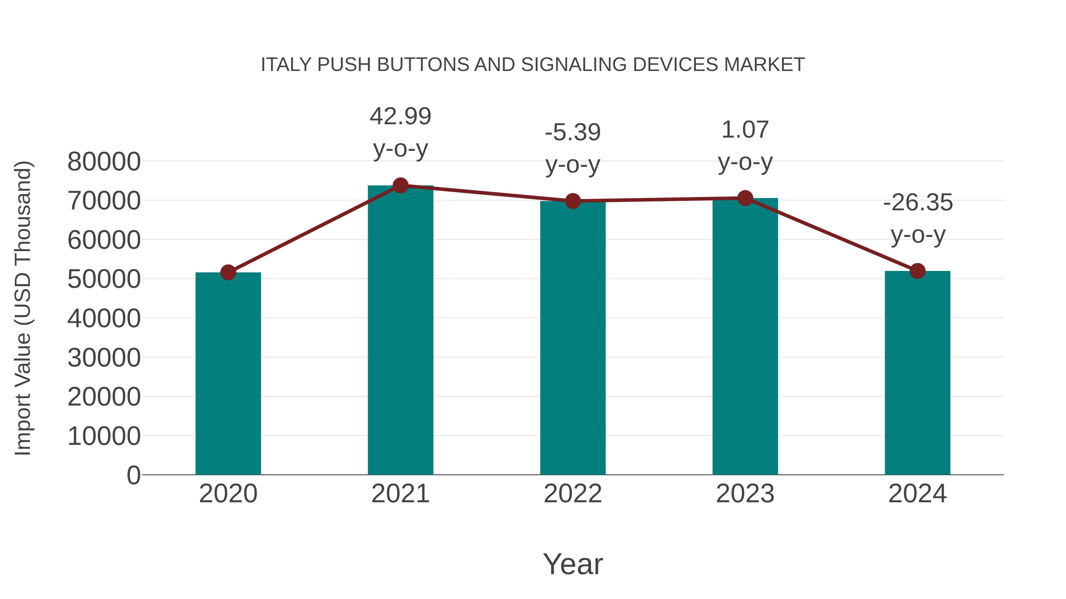  Italy Push Buttons and Signaling Devices Market: Import Trend Analysis