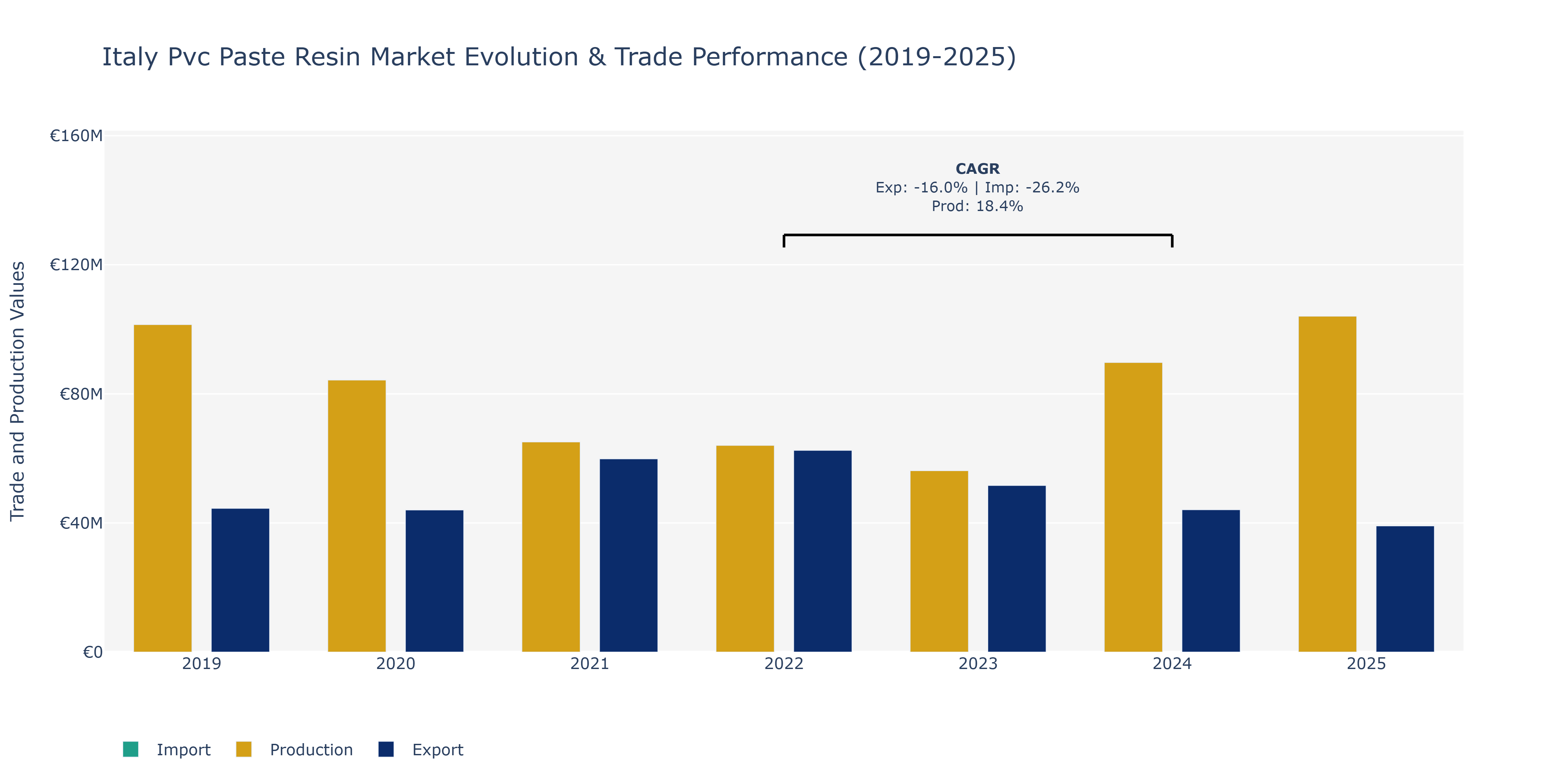 Italy Pvc Paste Resin Market: Production & Trade Performance (2019-2025)