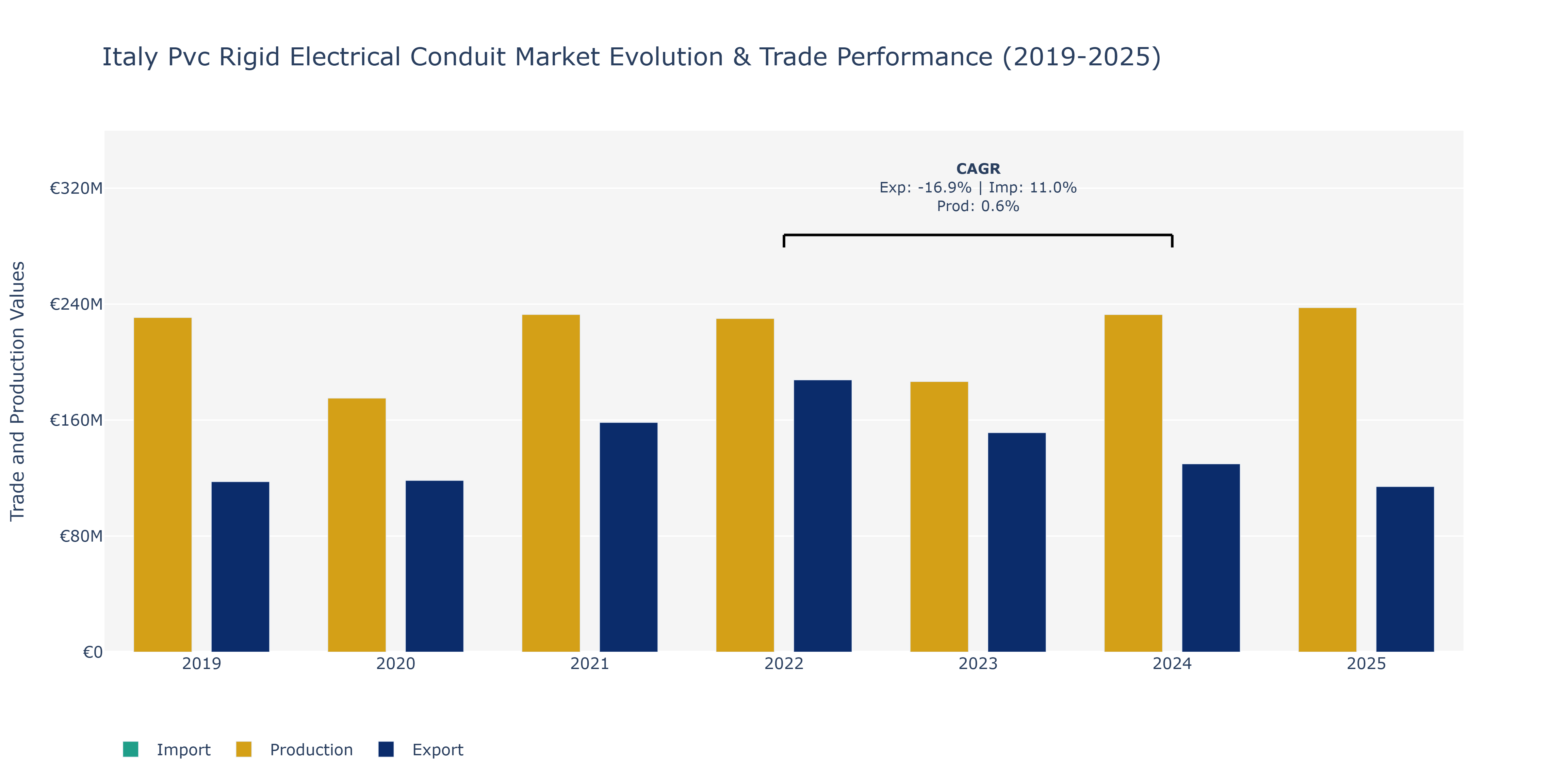 Italy Pvc Rigid Electrical Conduit Market: Production & Trade Performance (2019-2025)