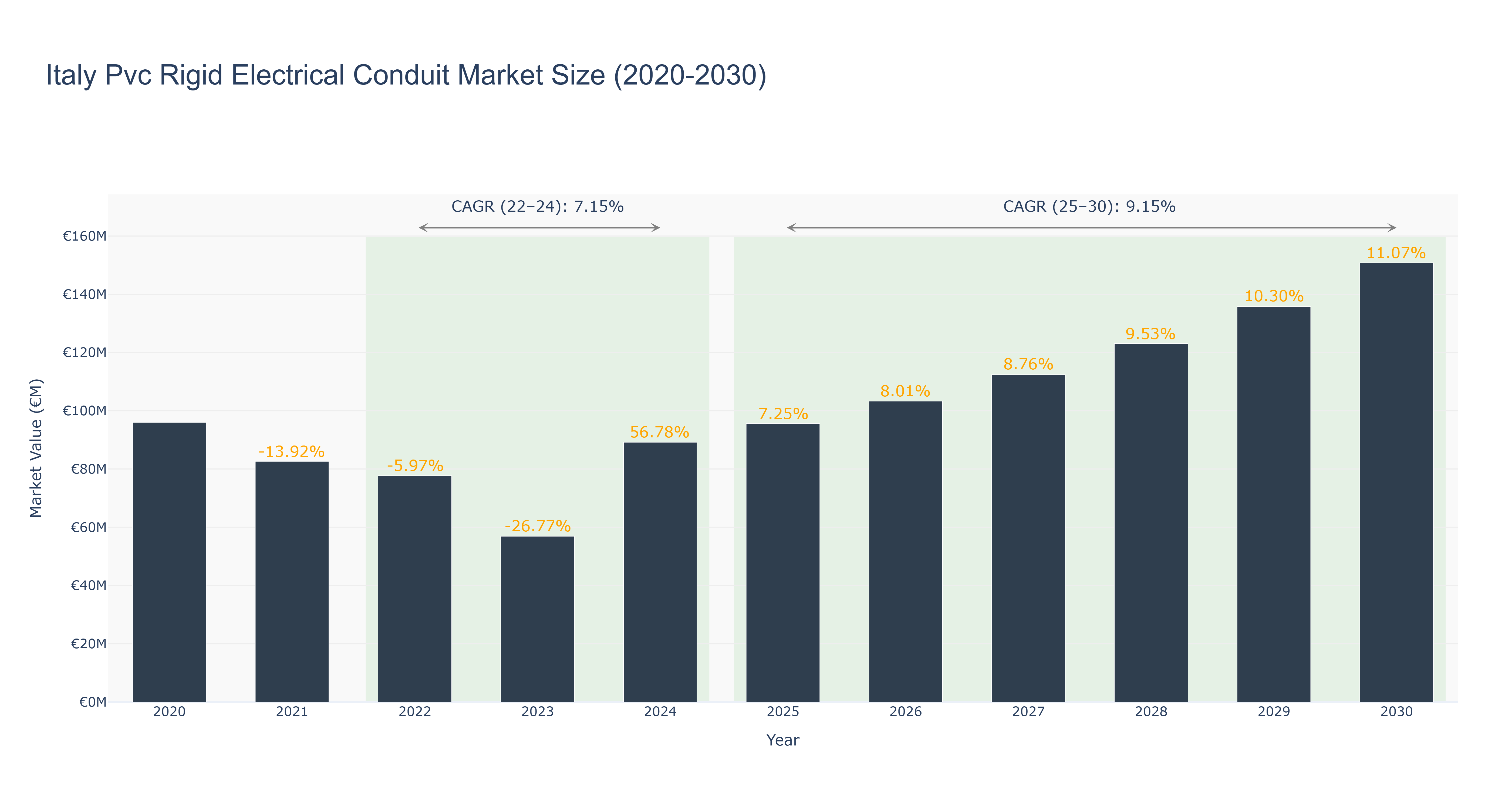 Italy Pvc Rigid Electrical Conduit Market Size (2020-2030)