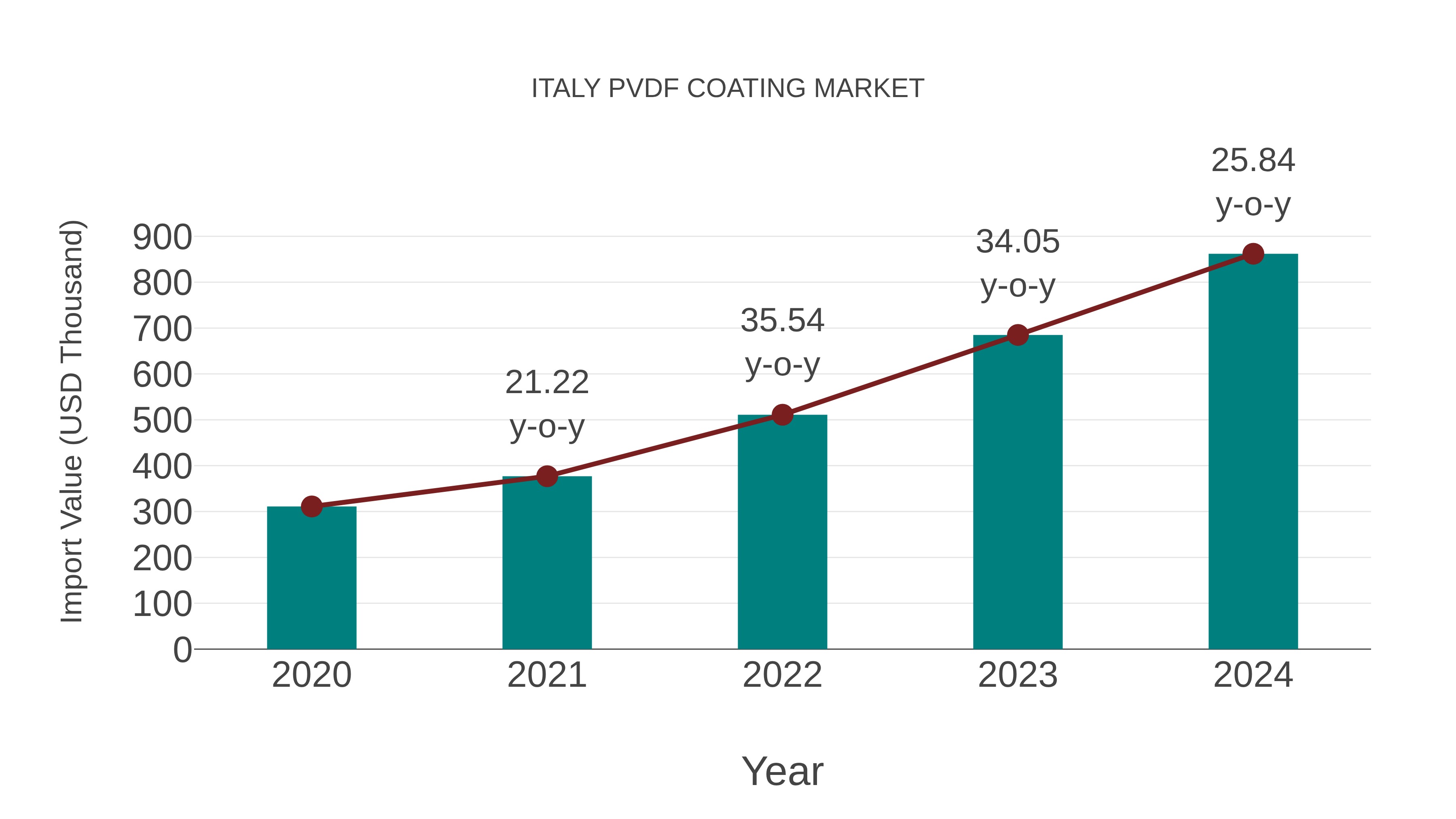  Italy Pvdf Coating Market: Import Trend Analysis