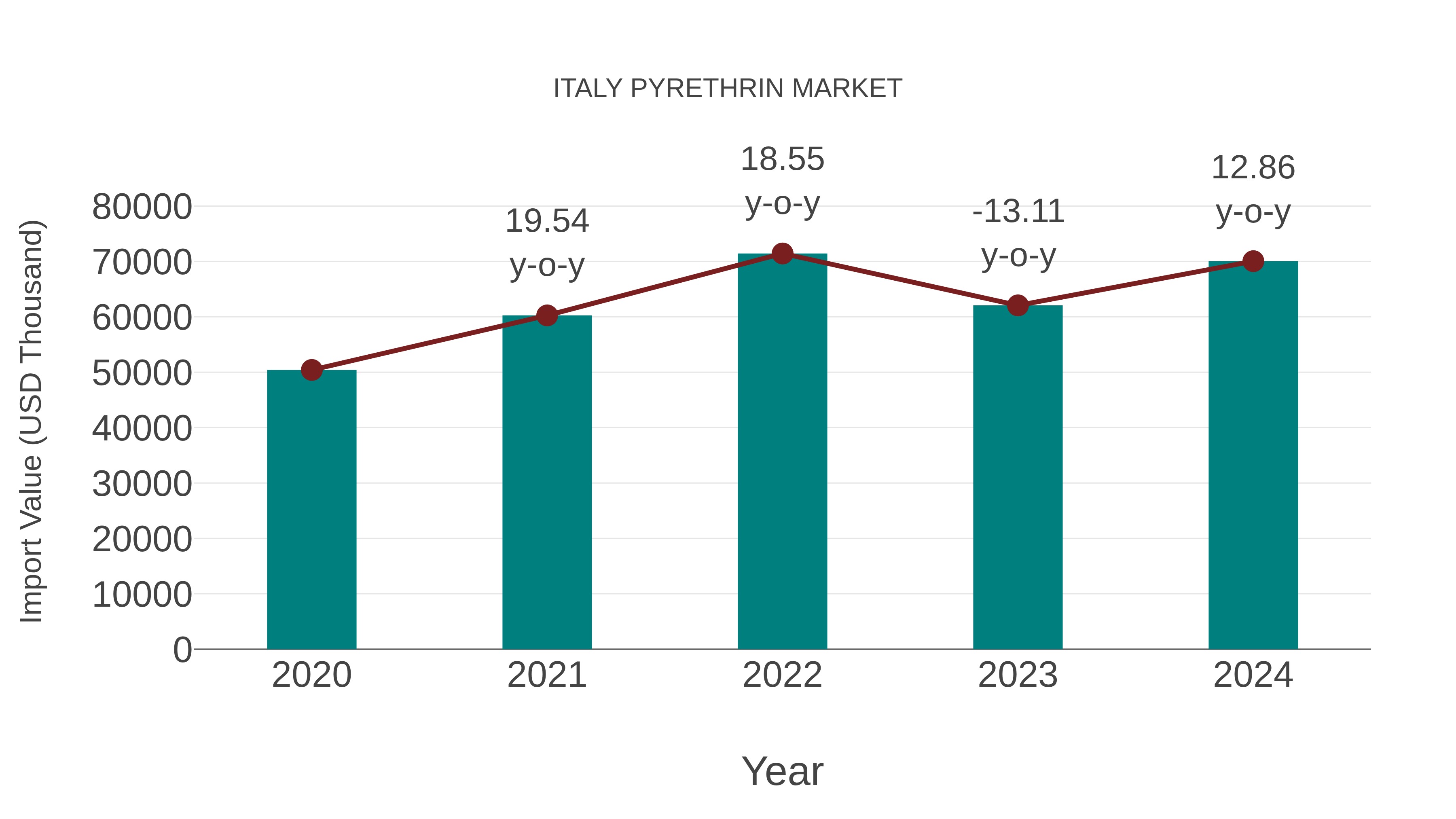  Italy Pyrethrin Market: Import Trend Analysis