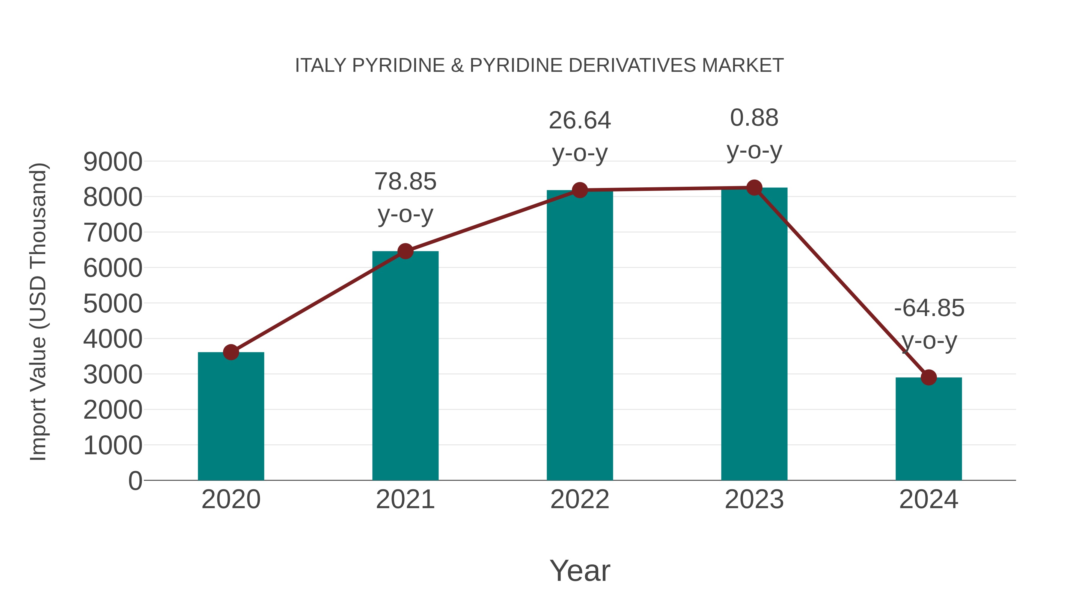  Italy Pyridine & Pyridine Derivatives Market: Import Trend Analysis