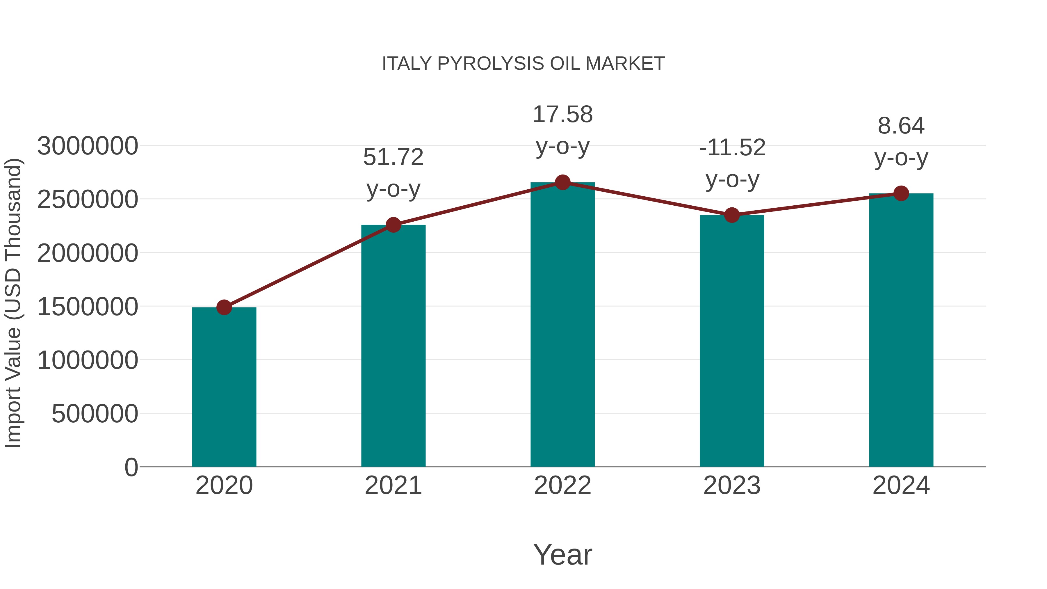 Italy Pyrolysis Oil Market: Import Trend Analysis