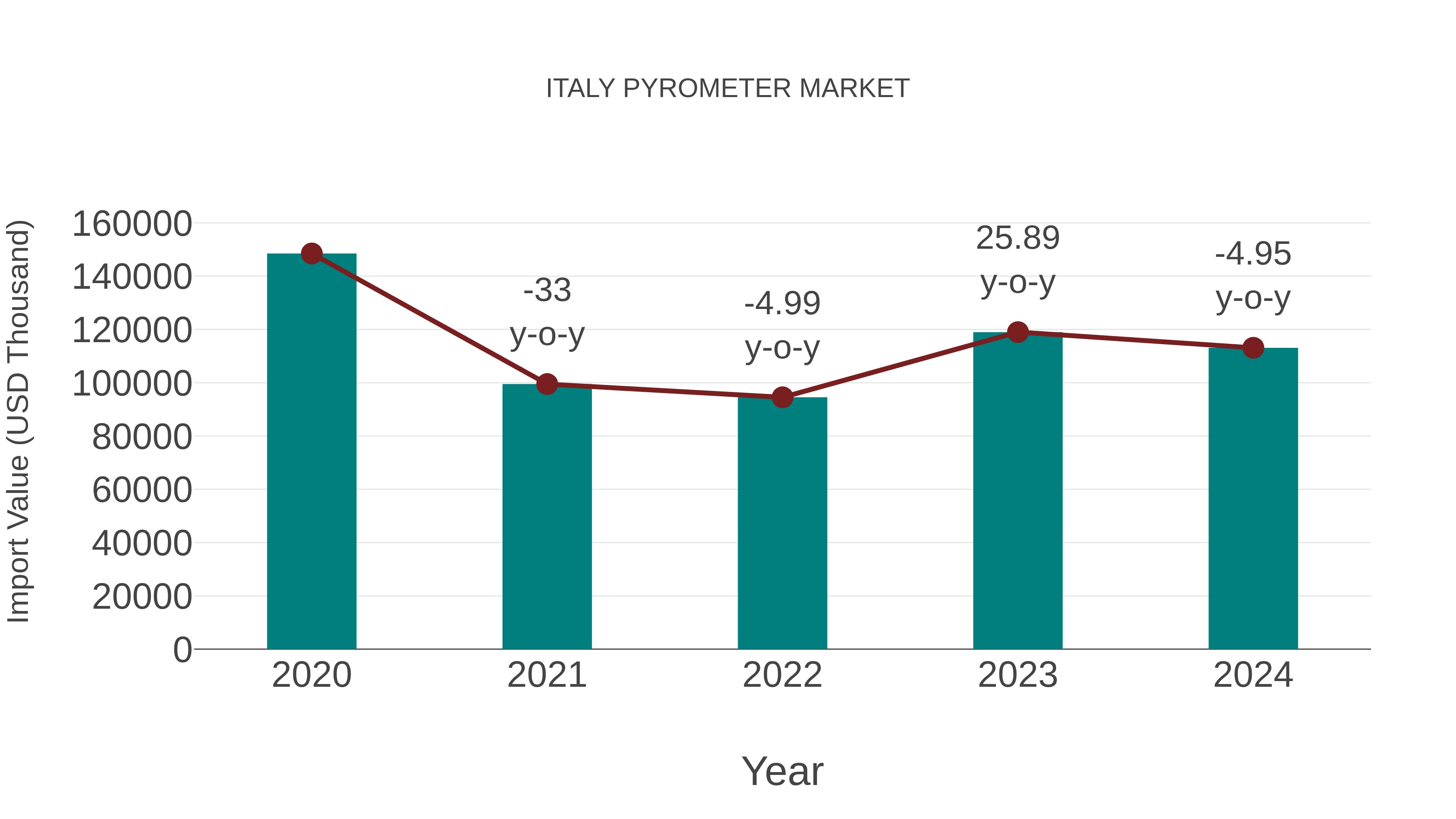  Italy Pyrometer Market: Import Trend Analysis