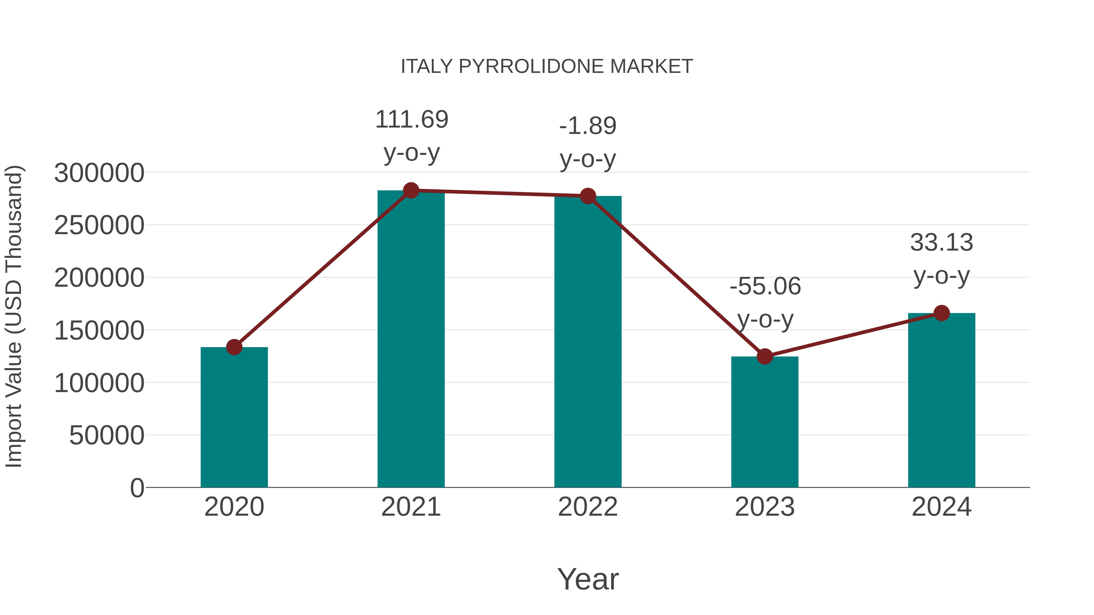 Italy Pyrrolidone Market: Import Trend Analysis