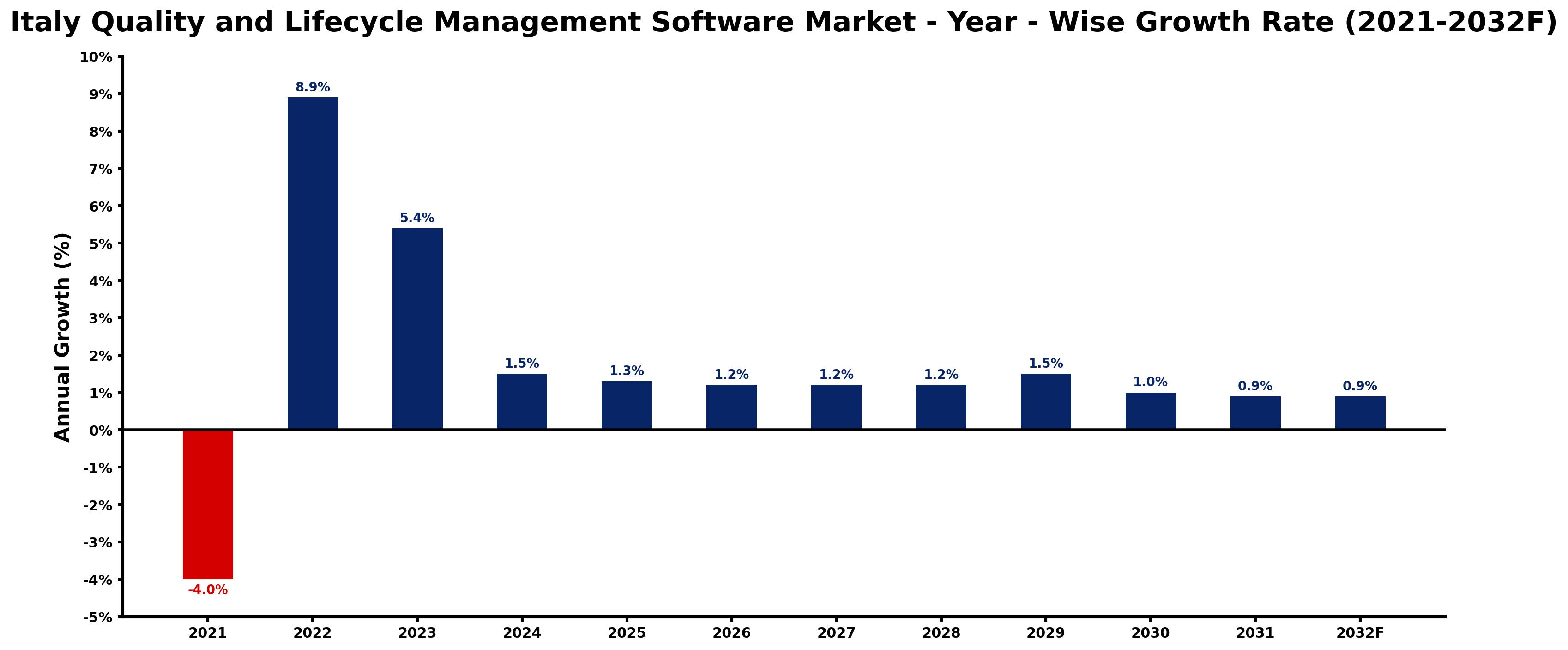 Italy Quality and Lifecycle Management Software Market Year-wise Growth Rate and Key Drivers