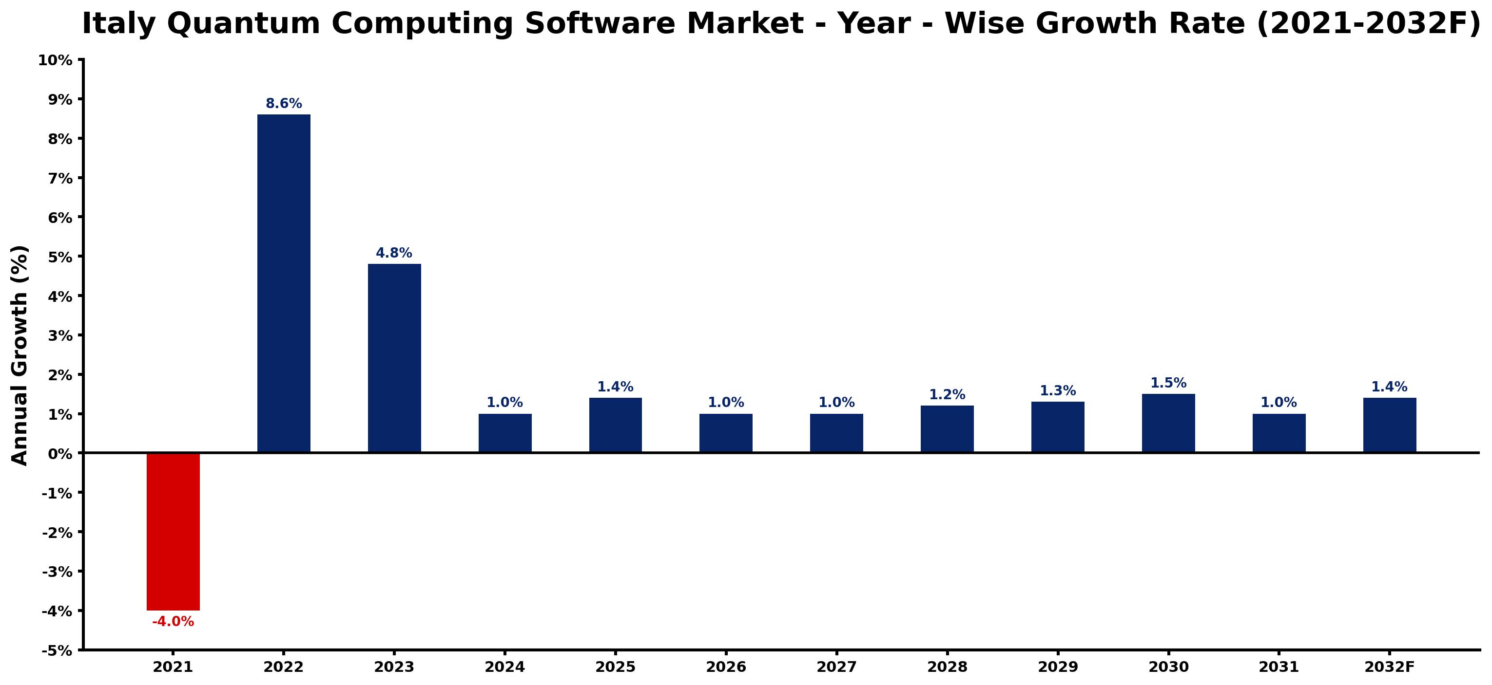 Italy Quantum Computing Software Market Year-wise Growth Rate and Key Drivers