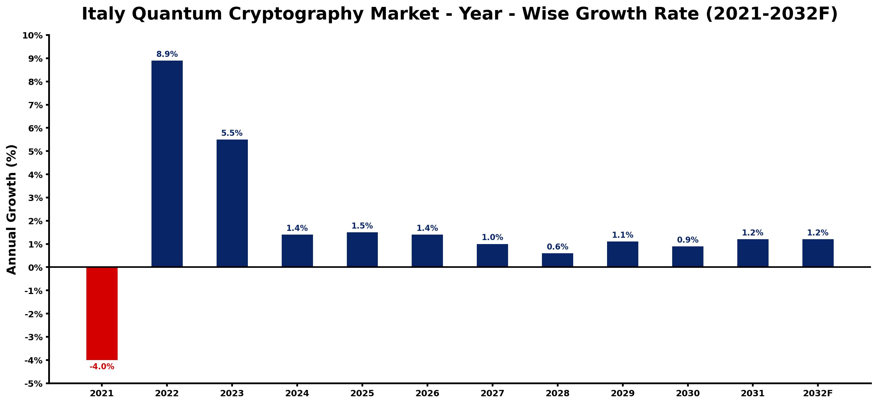 Italy Quantum Cryptography Market Year-wise Growth Rate and Key Drivers