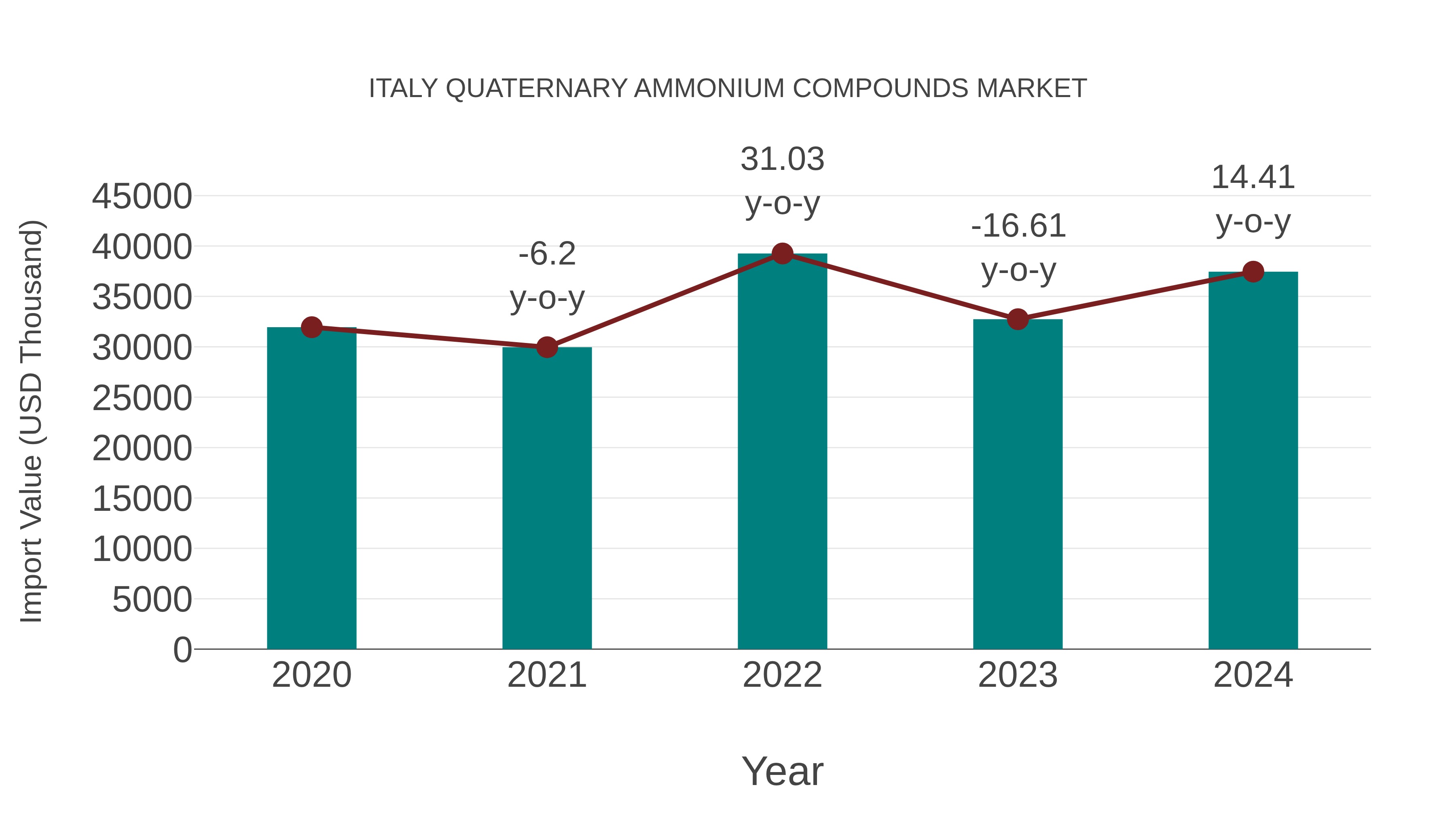 Italy Quaternary Ammonium Compounds Market: Import Trend Analysis