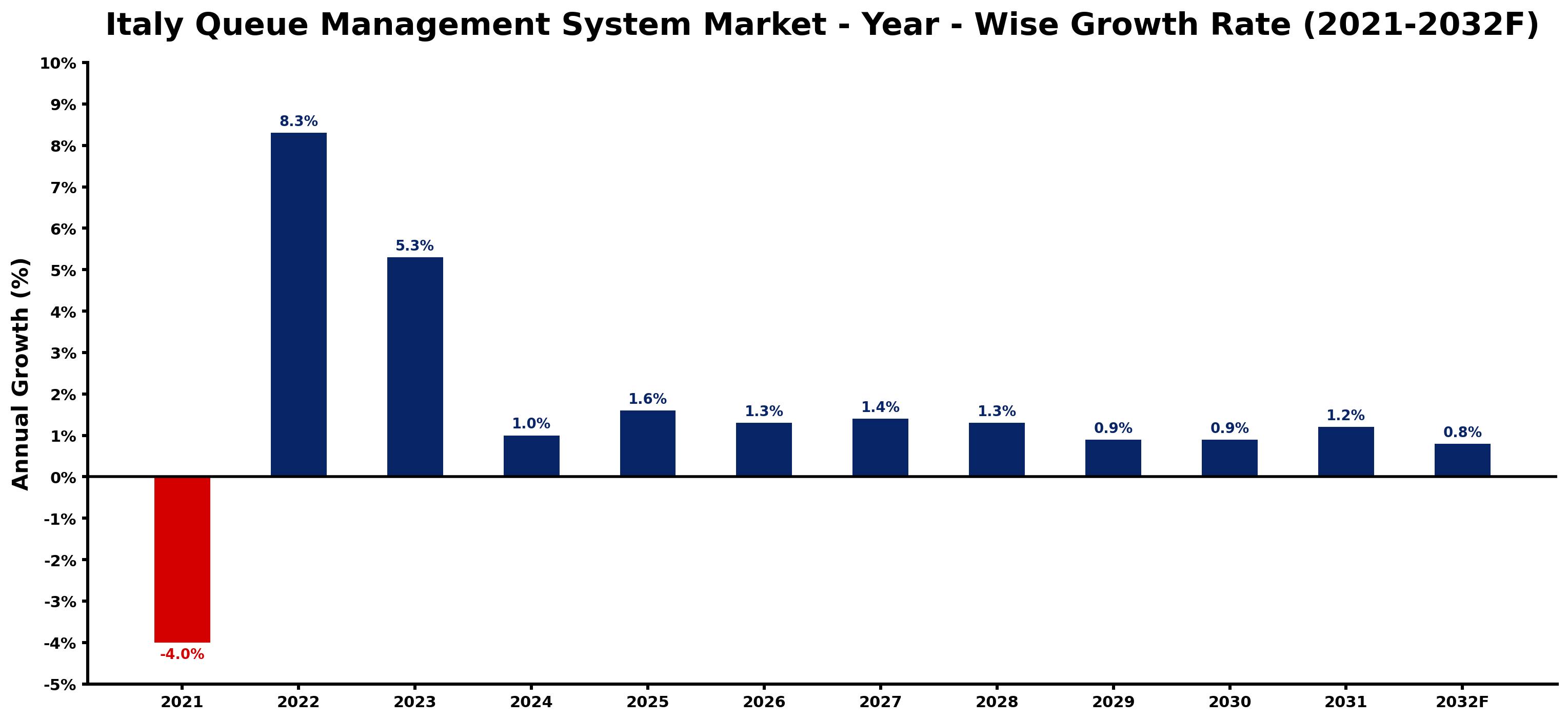 Italy Queue Management System Market Year-wise Growth Rate and Key Drivers
