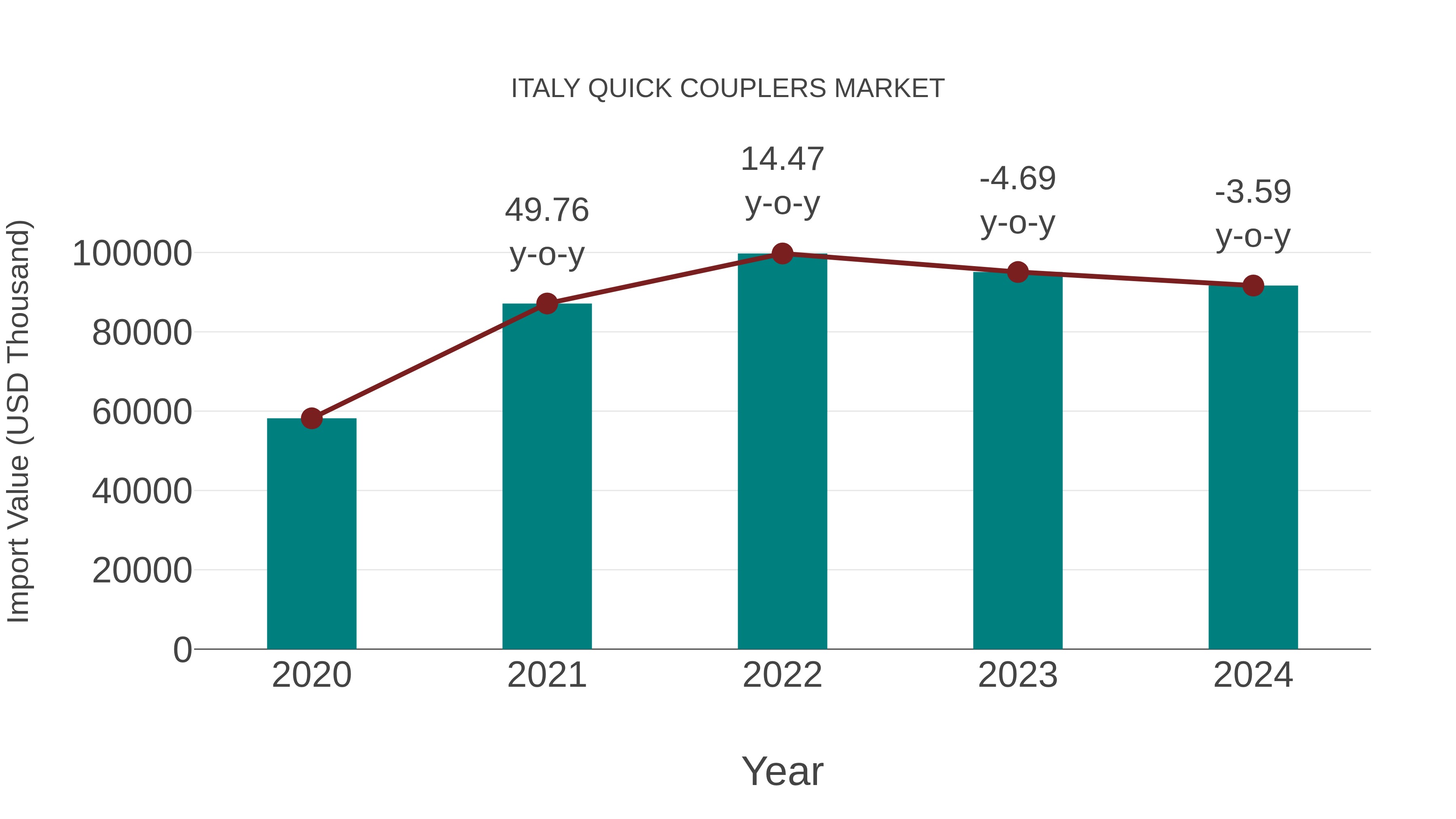 Italy Quick Couplers Market: Import Trend Analysis