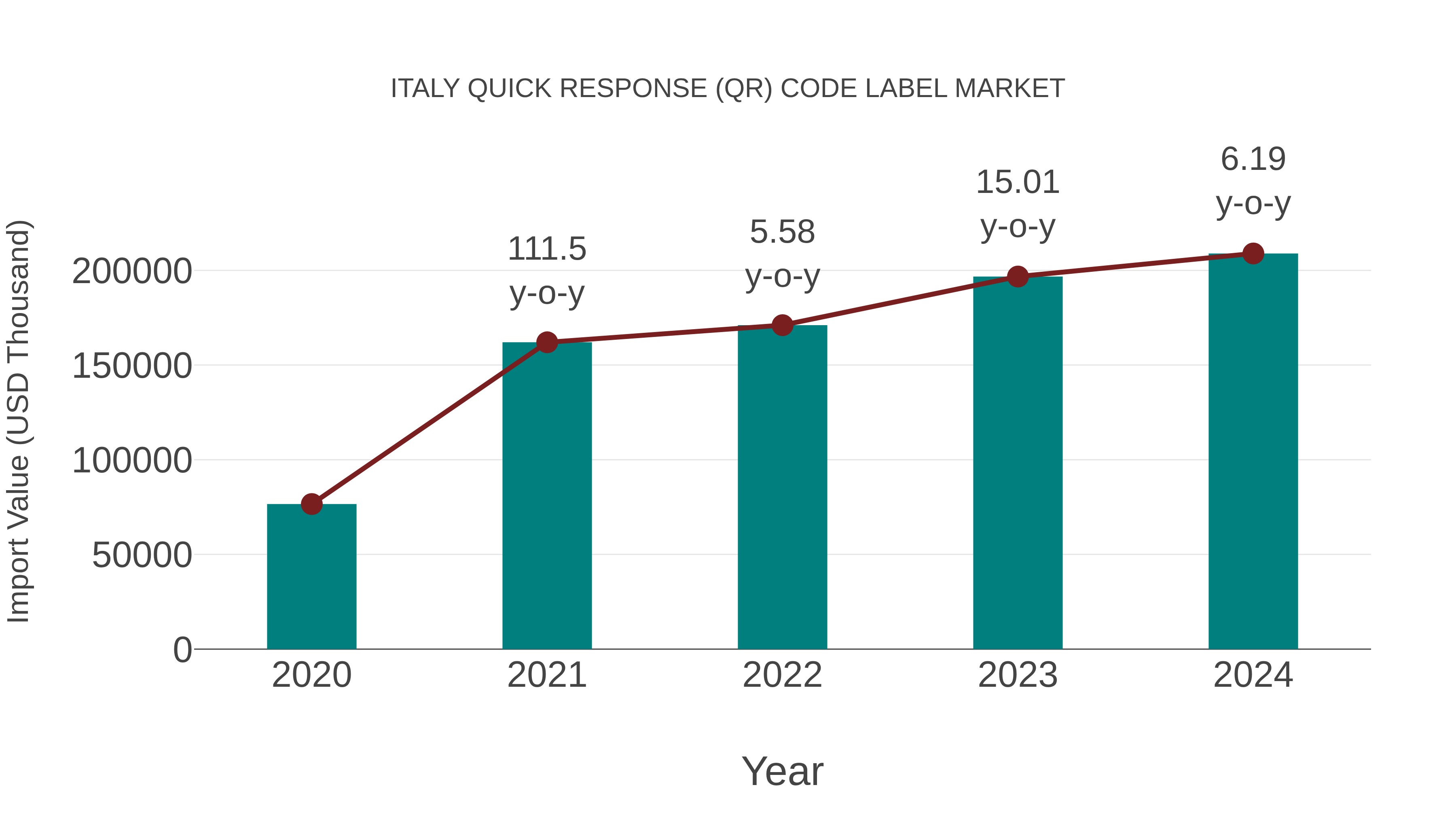  Italy Quick Response (Qr) Code Label Market: Import Trend Analysis