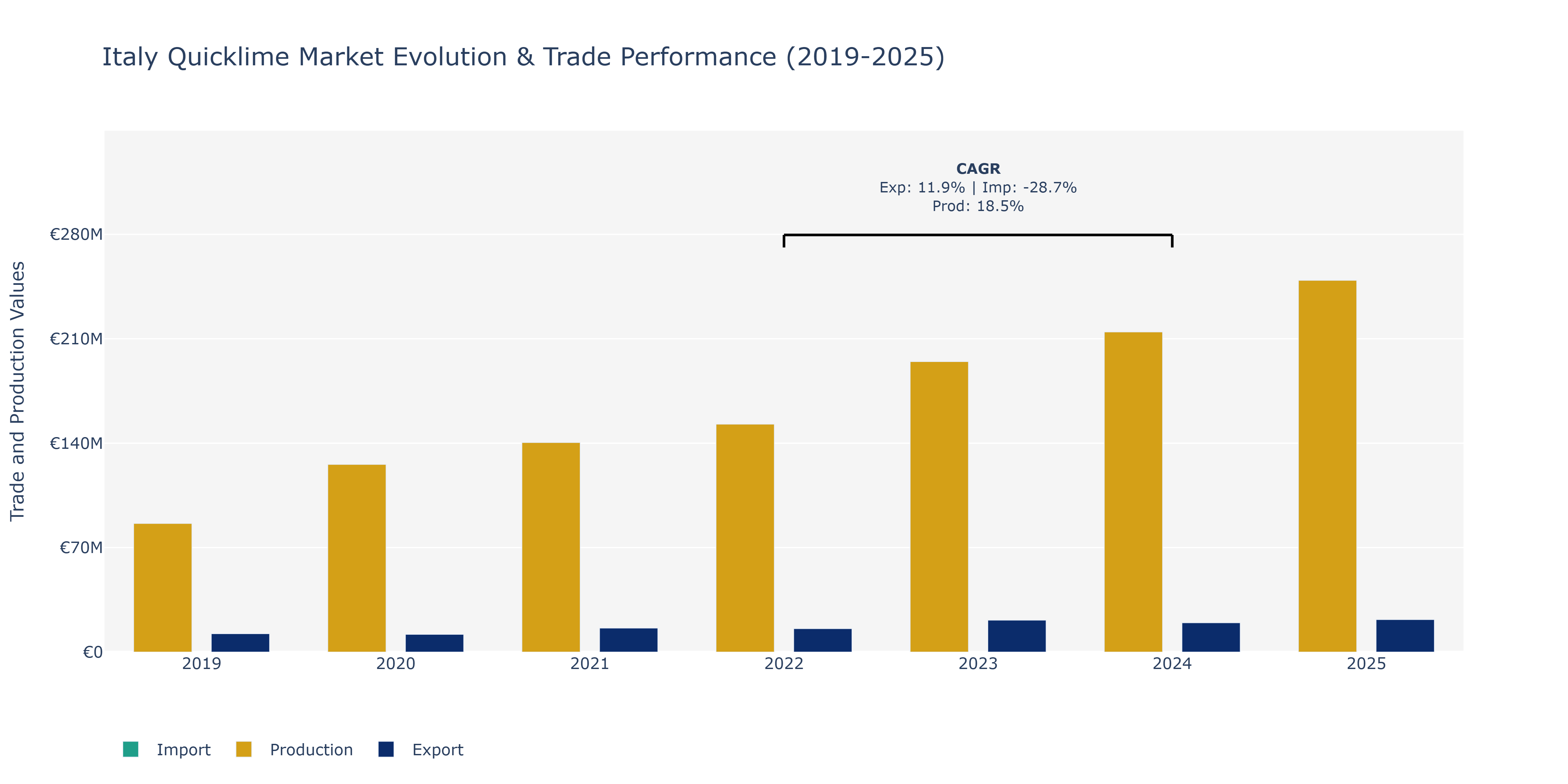 Italy Quicklime Market: Production & Trade Performance (2019-2025)