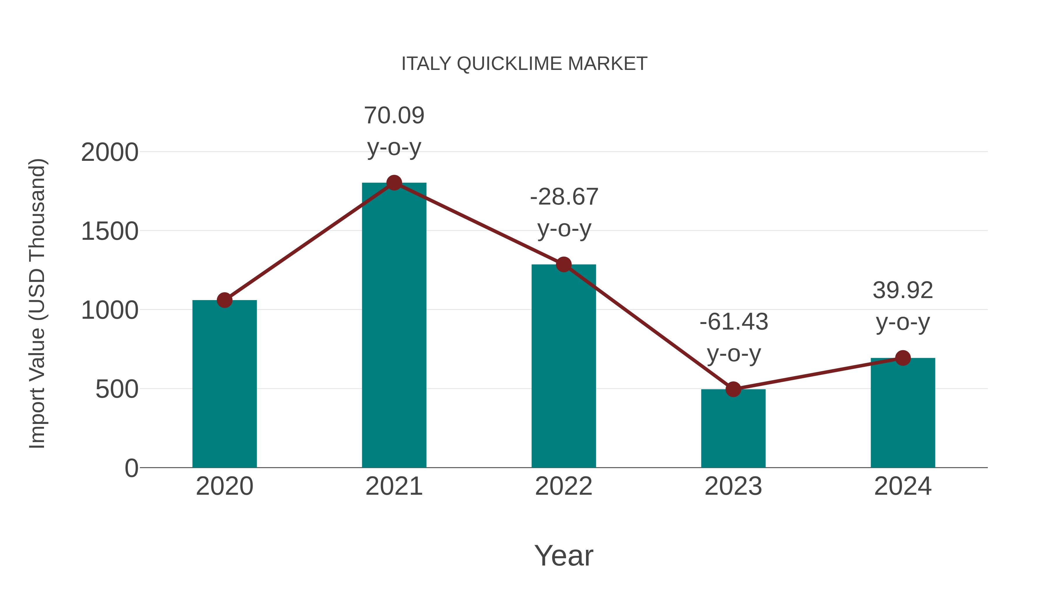  Italy Quicklime Market: Import Trend Analysis