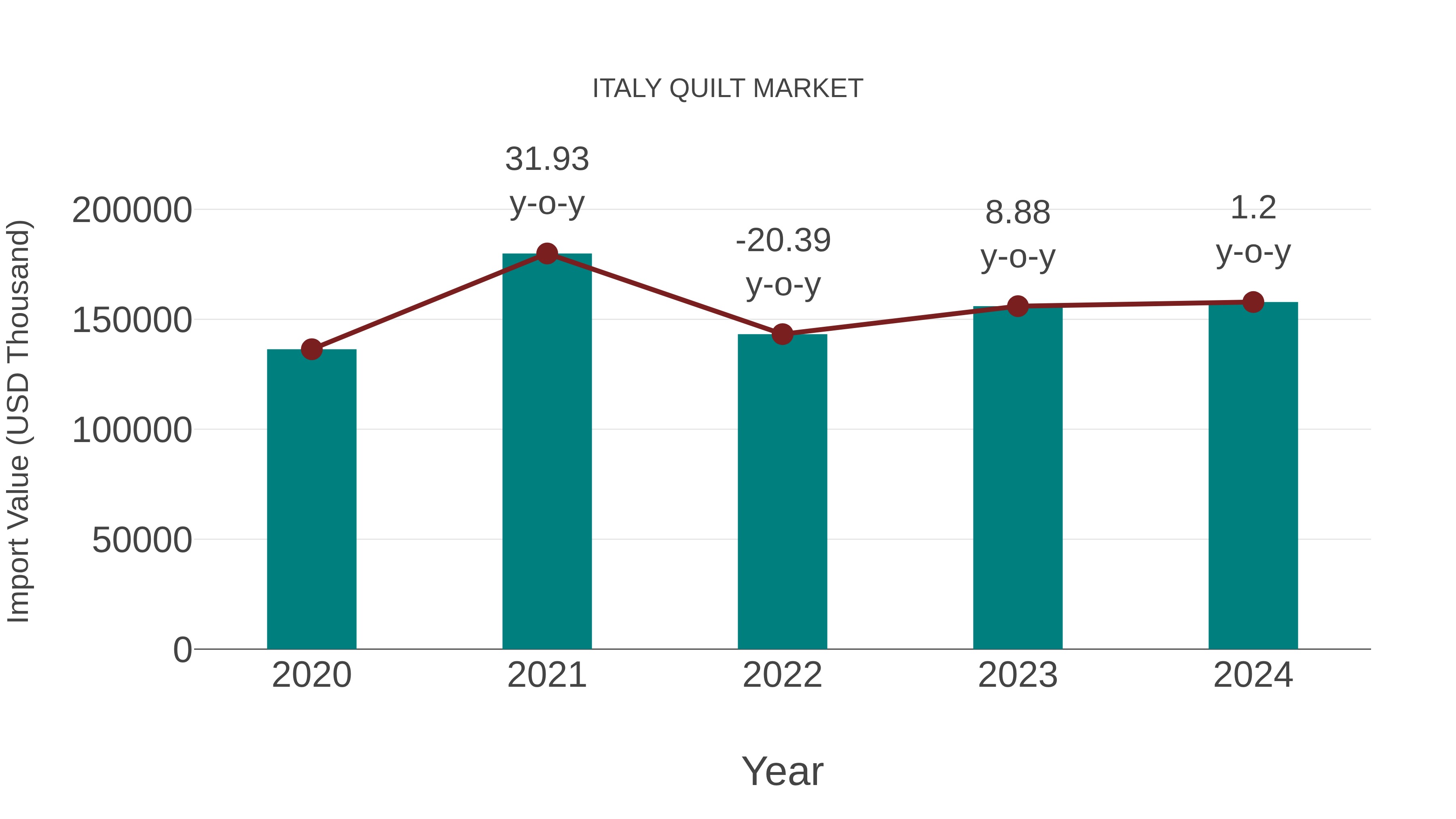  Italy Quilt Market: Import Trend Analysis