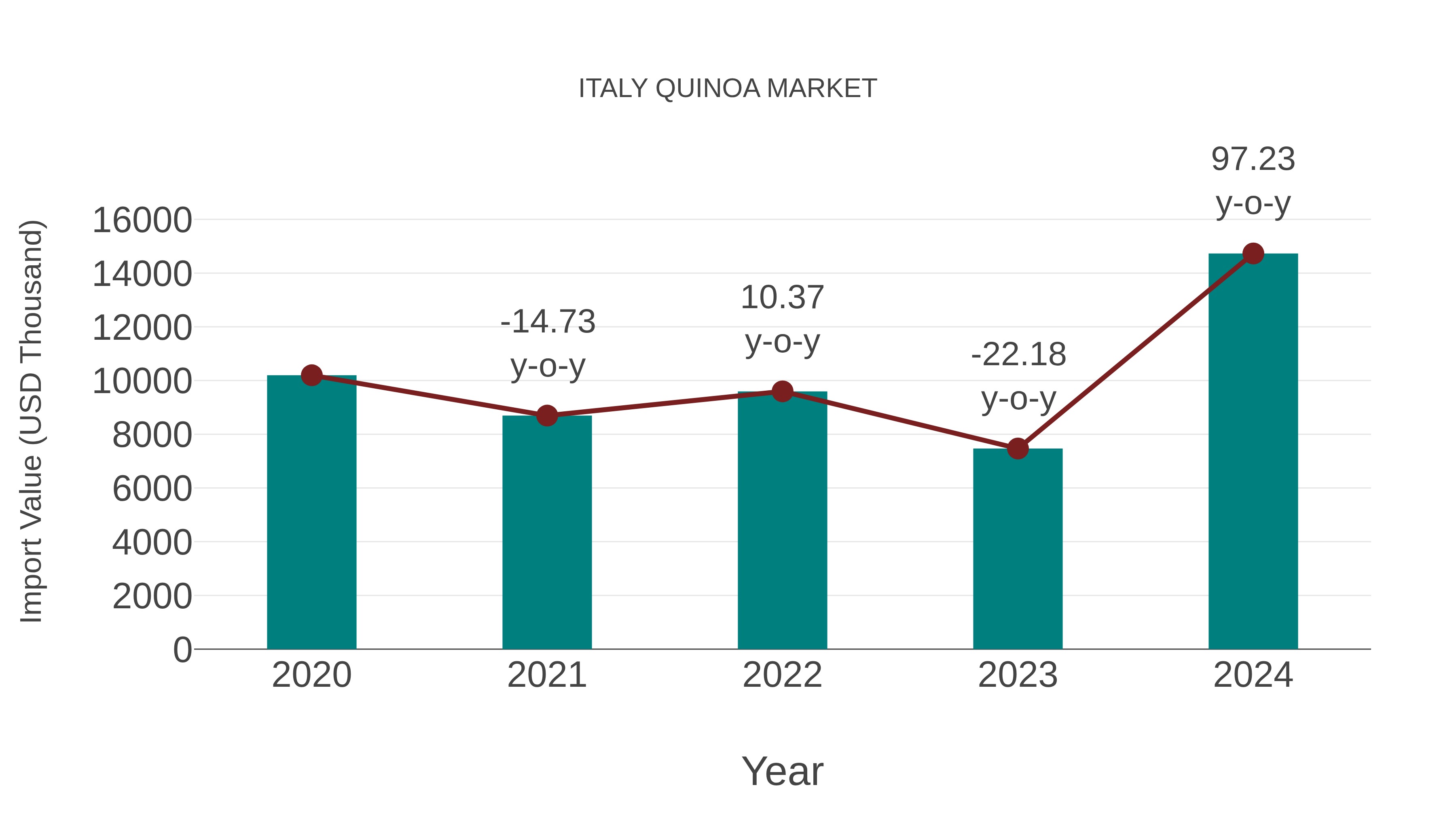 Italy Quinoa Market: Import Trend Analysis