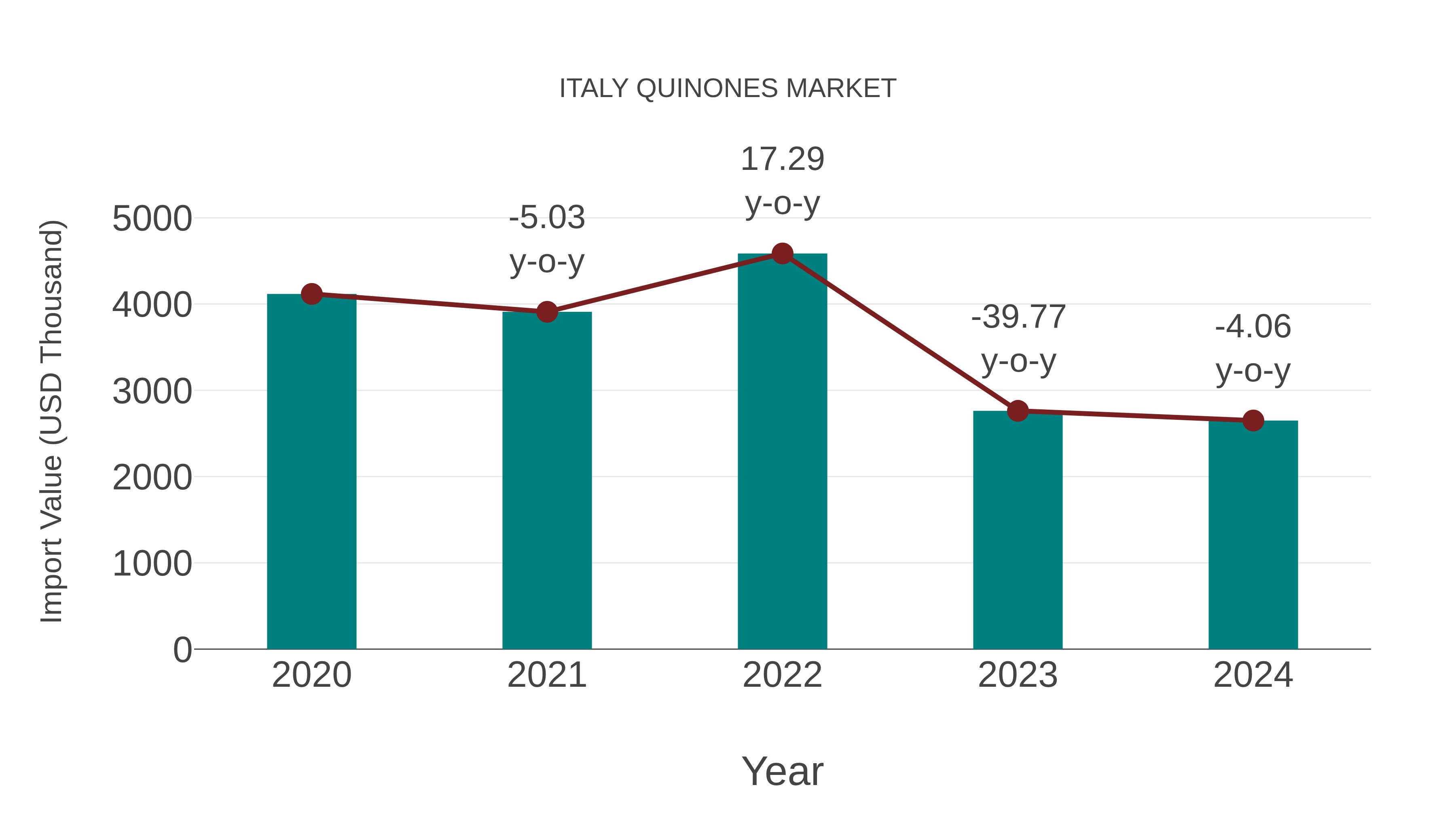  Italy Quinones Market: Import Trend Analysis