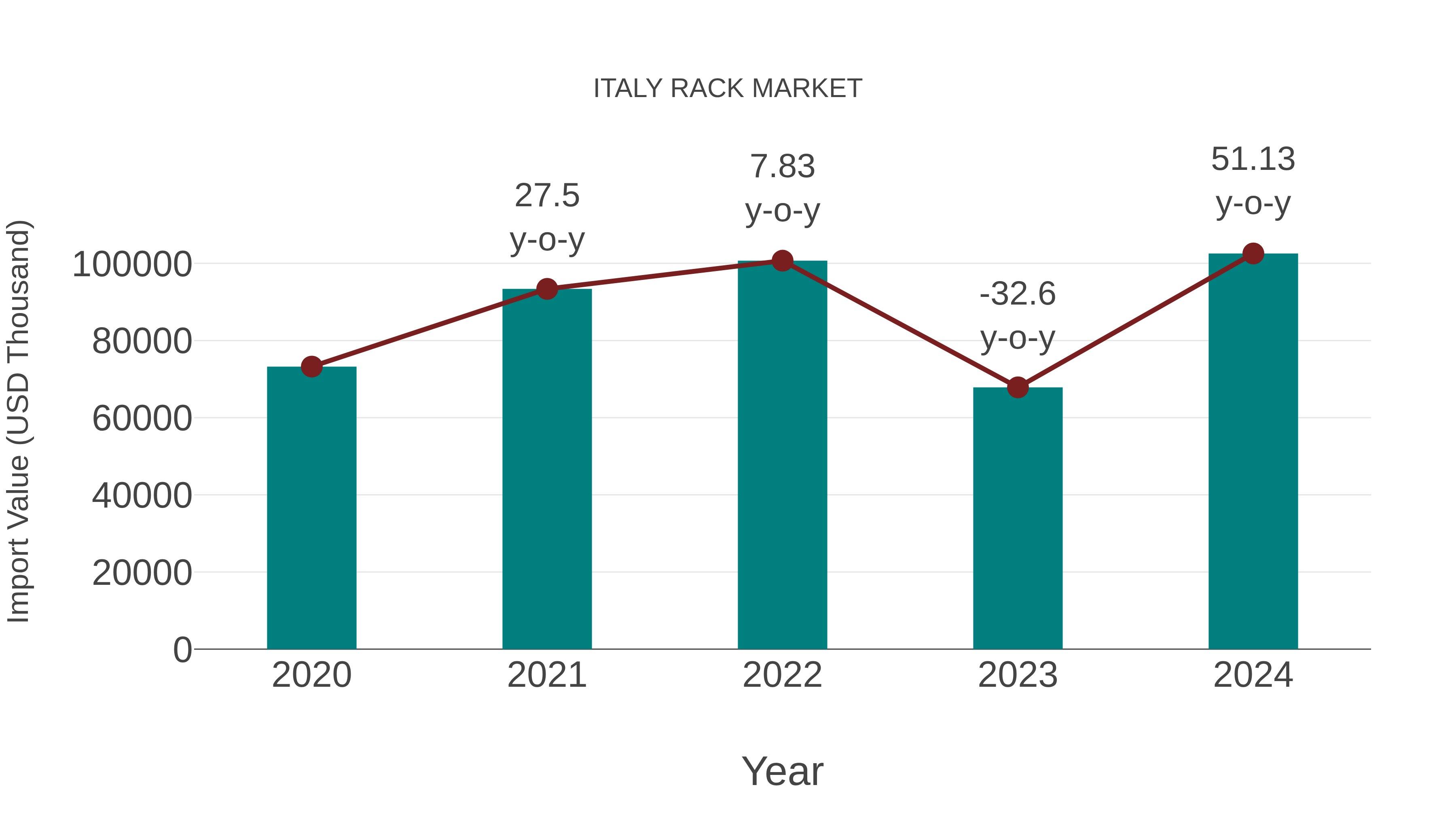  Italy Rack Market: Import Trend Analysis