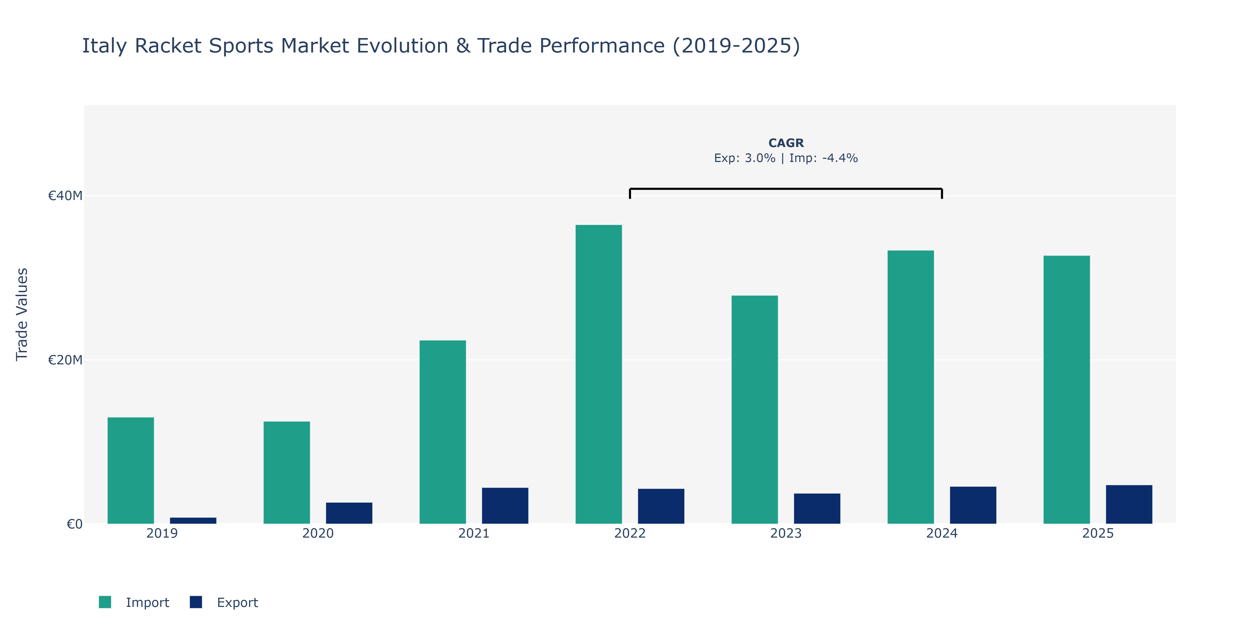 Italy Racket Sports Market: Production & Trade Performance (2019-2025)