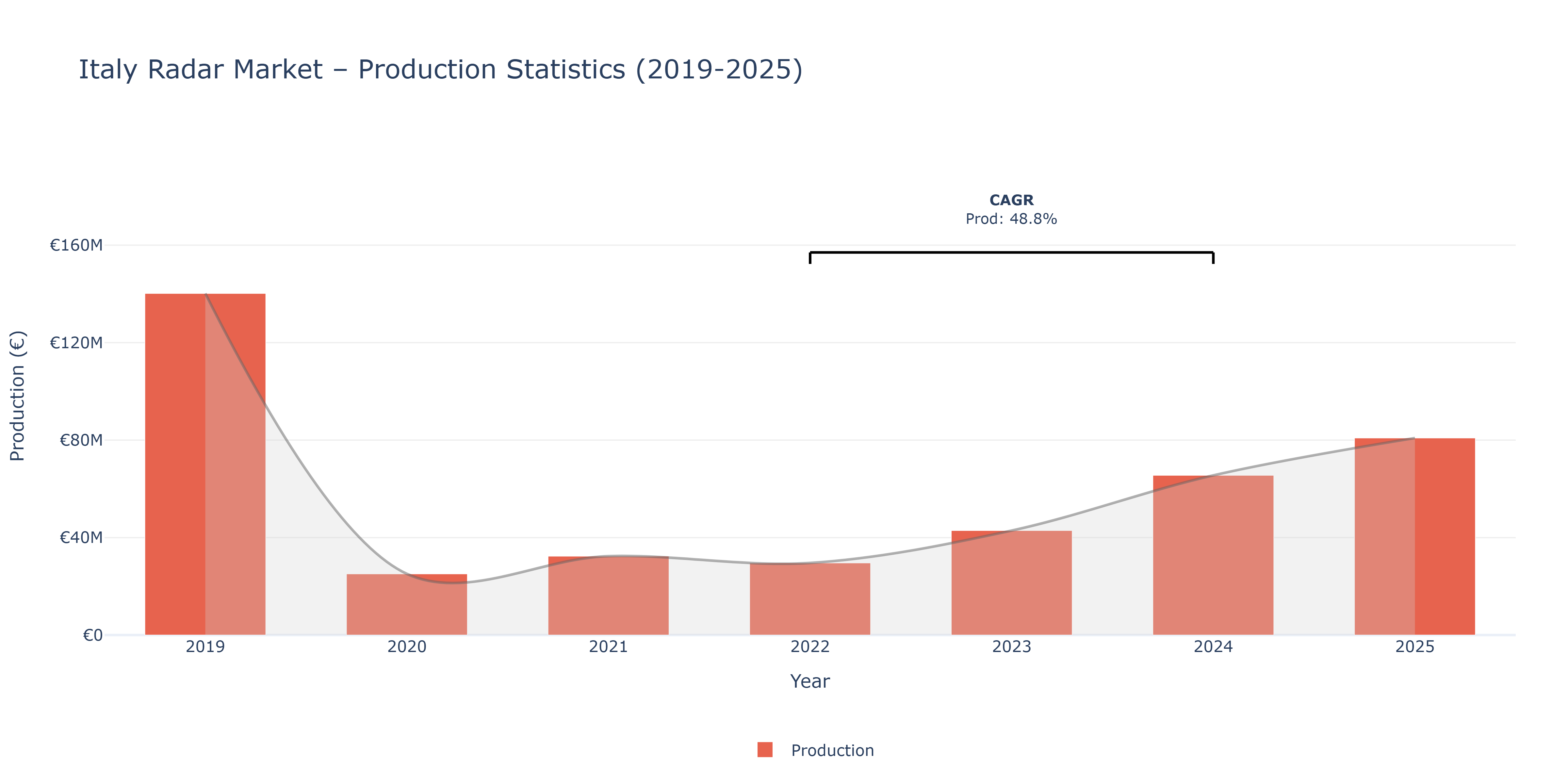Italy Radar - Market Production Statistics (2019-2025)