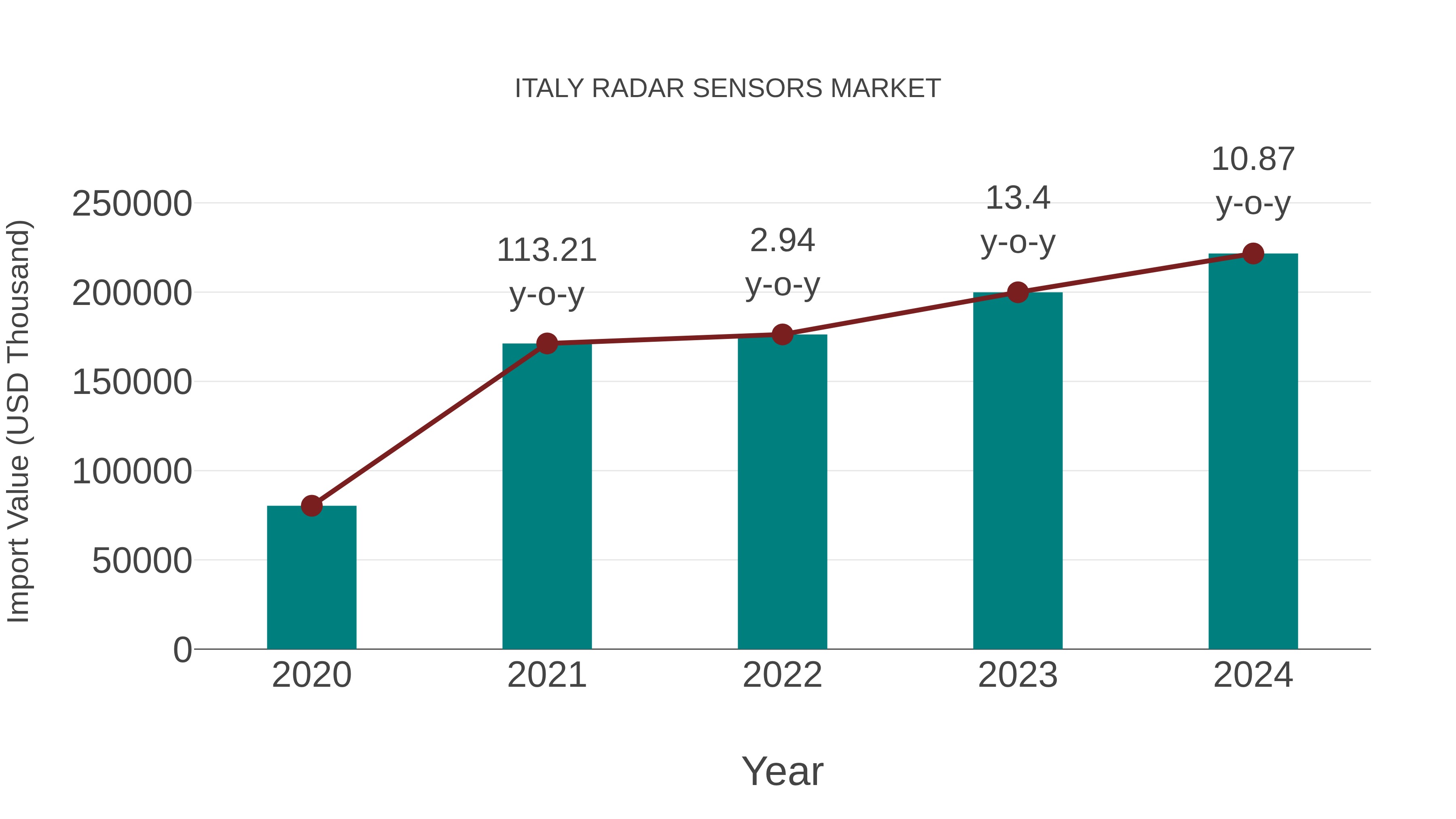  Italy Radar Sensors Market: Import Trend Analysis